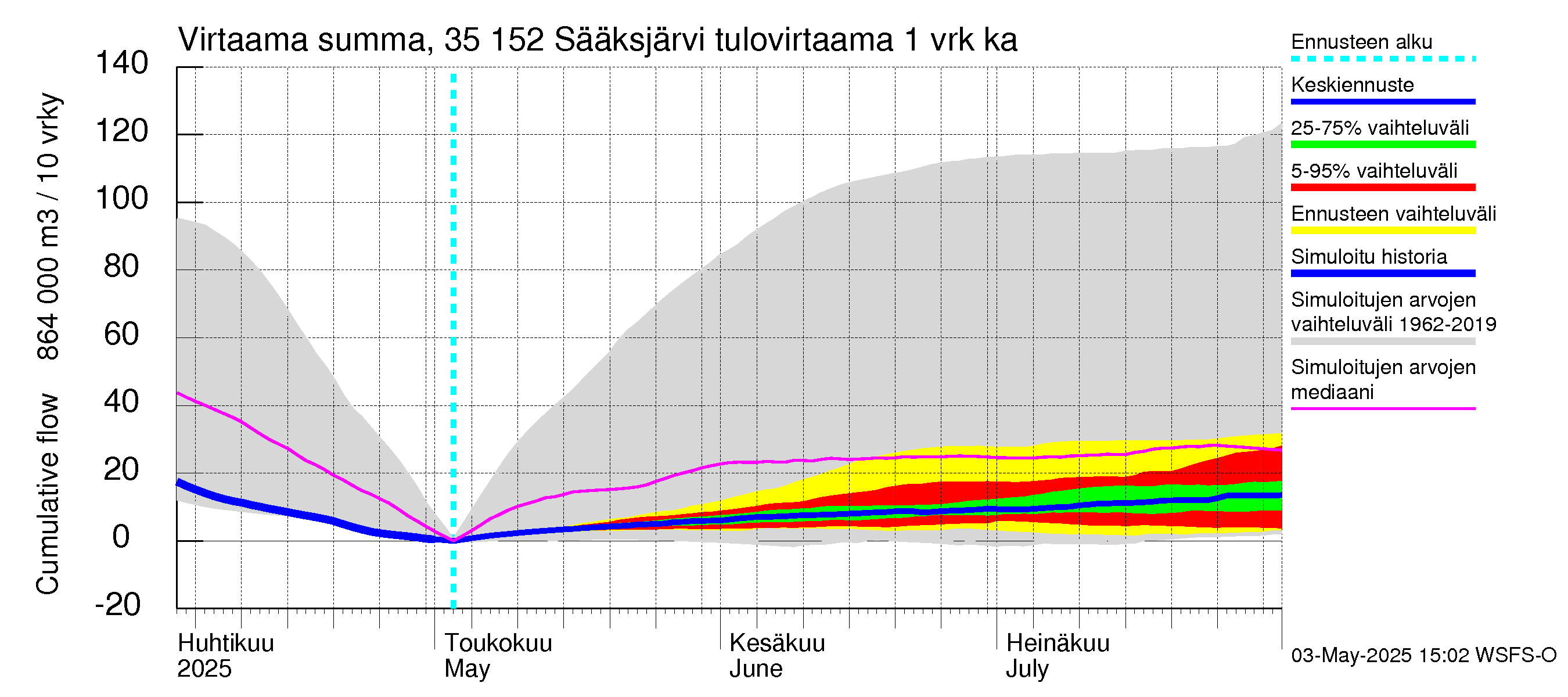 Kokemäenjoen vesistöalue - Sääksjärvi: Tulovirtaama - summa