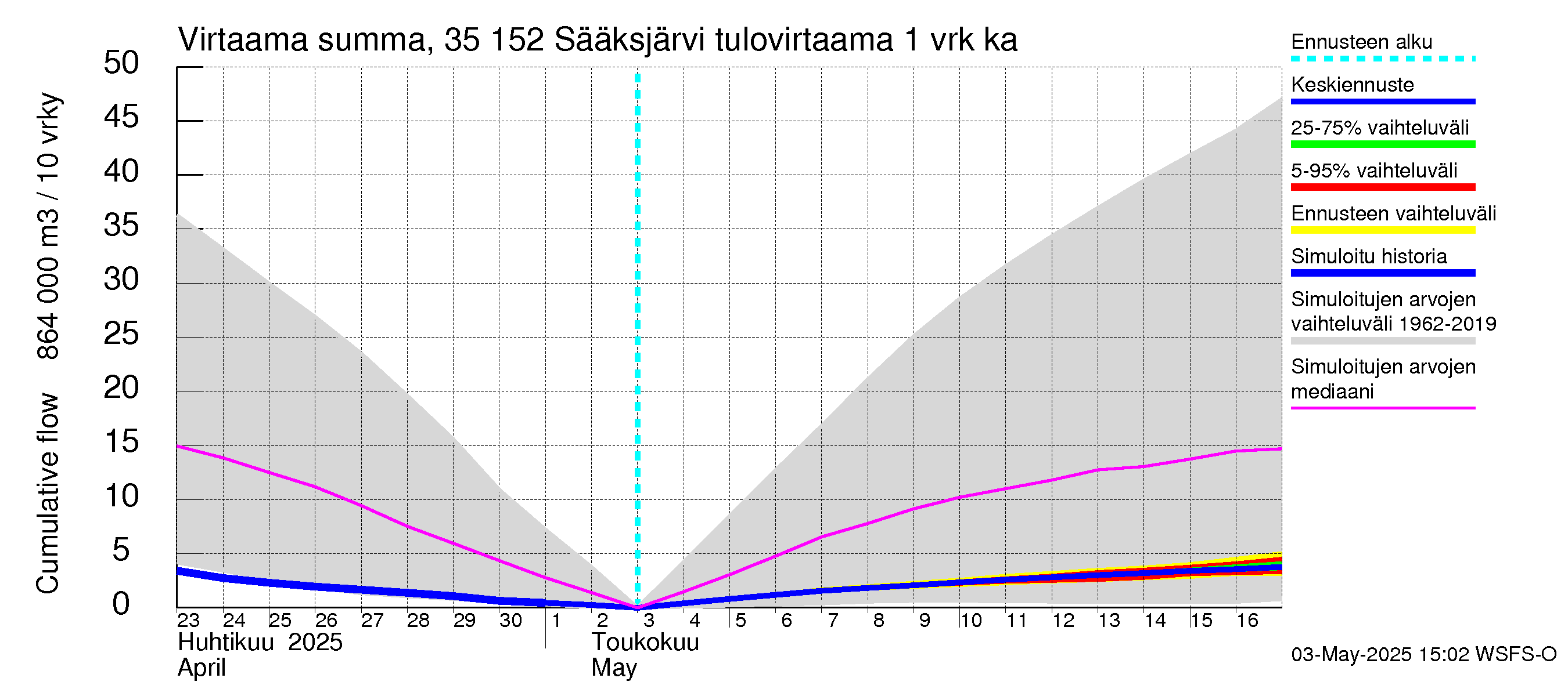 Kokemäenjoen vesistöalue - Sääksjärvi: Tulovirtaama - summa