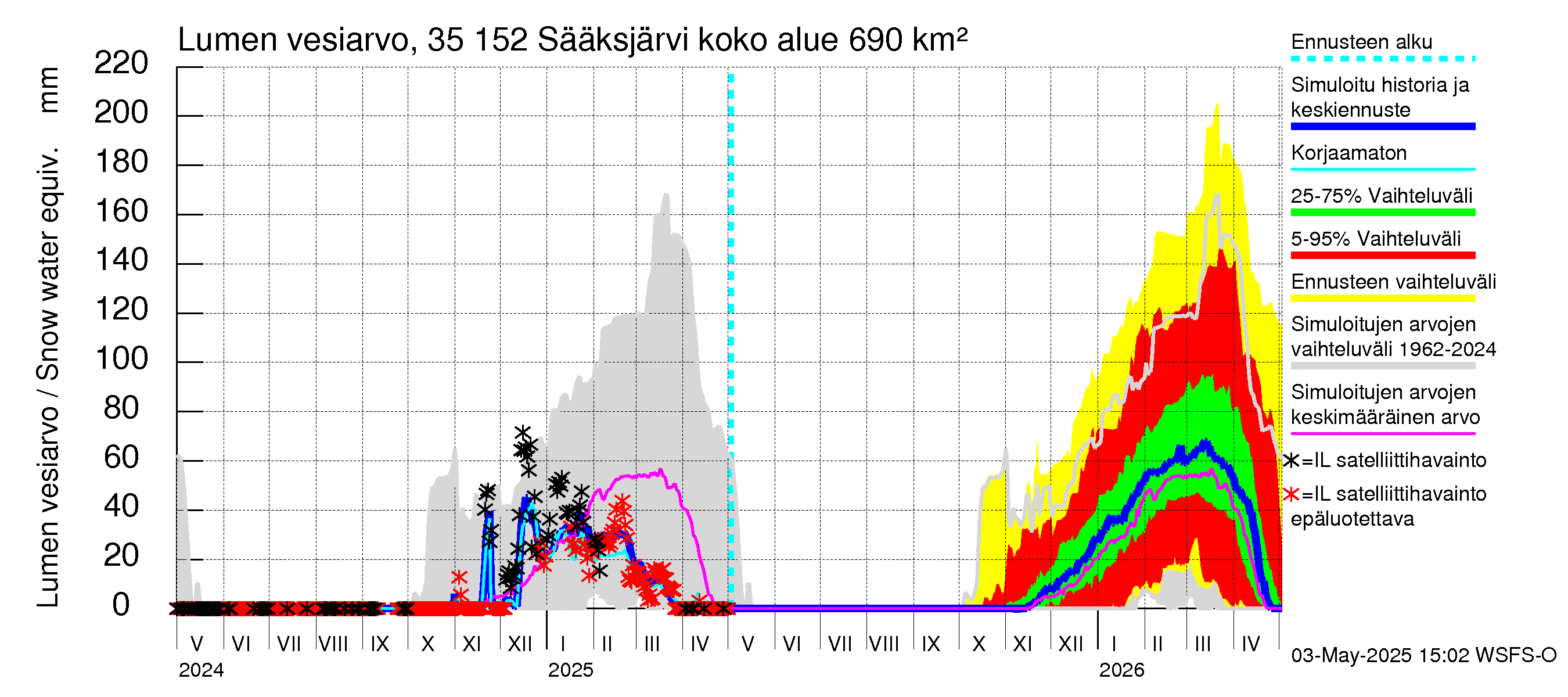 Kokemäenjoen vesistöalue - Sääksjärvi: Lumen vesiarvo