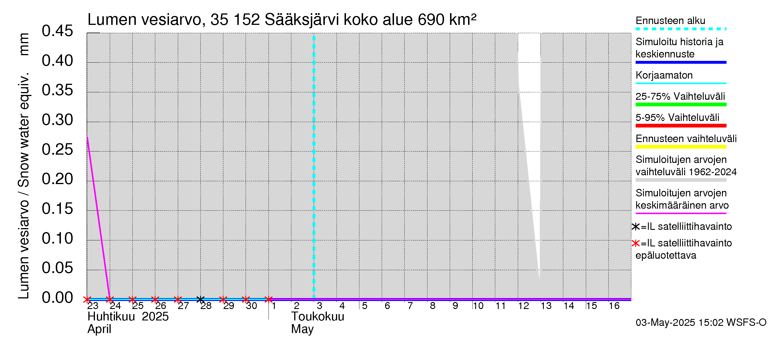 Kokemäenjoen vesistöalue - Sääksjärvi: Lumen vesiarvo