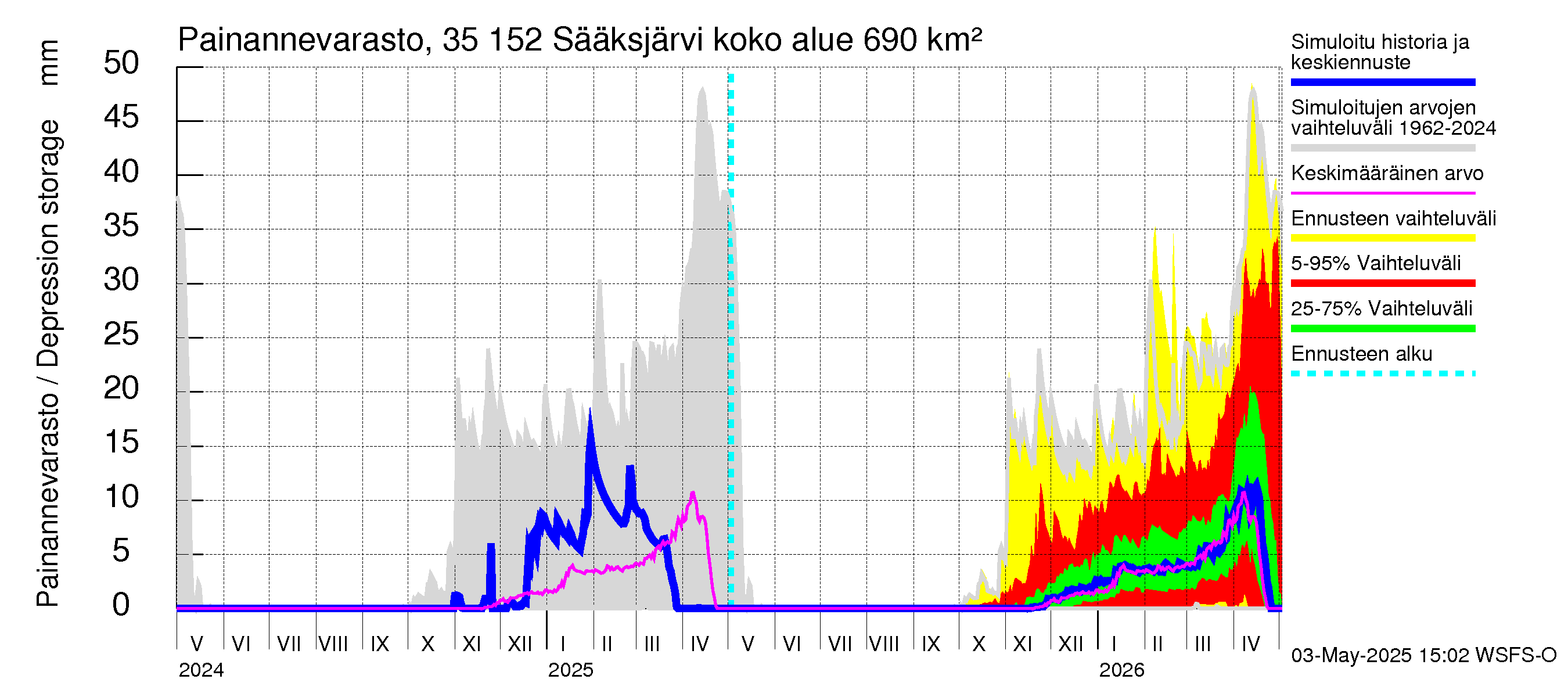 Kokemäenjoen vesistöalue - Sääksjärvi: Painannevarasto