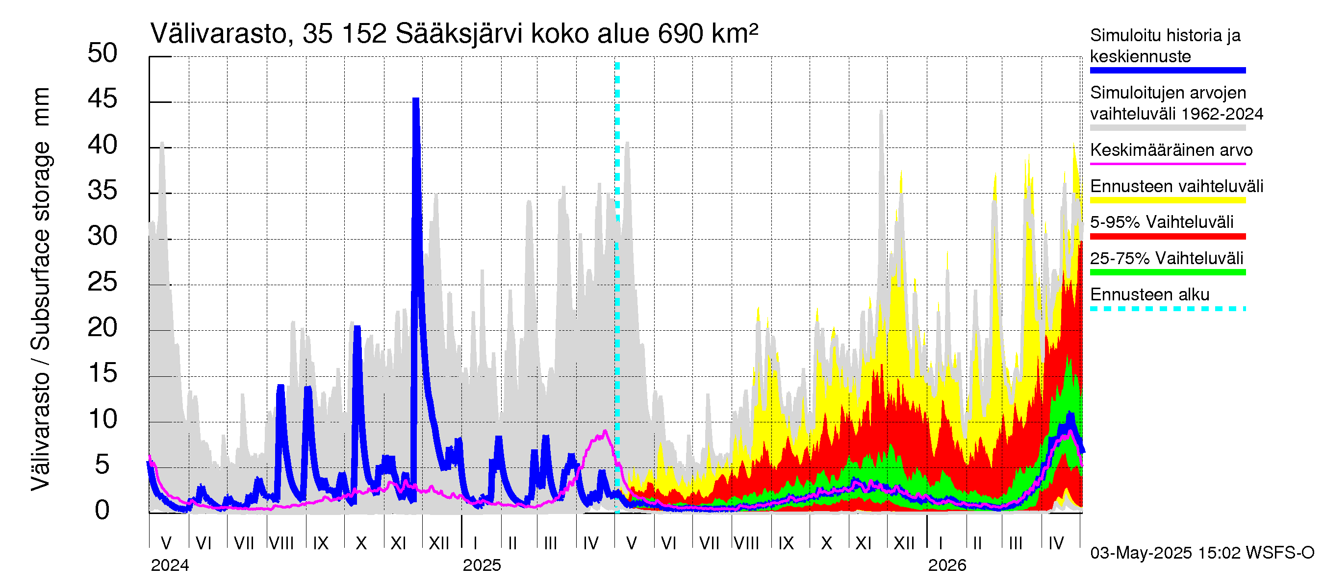Kokemäenjoen vesistöalue - Sääksjärvi: Välivarasto