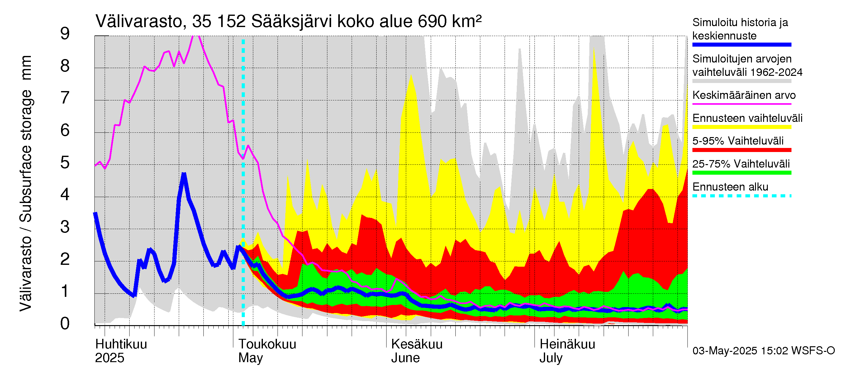 Kokemäenjoen vesistöalue - Sääksjärvi: Välivarasto