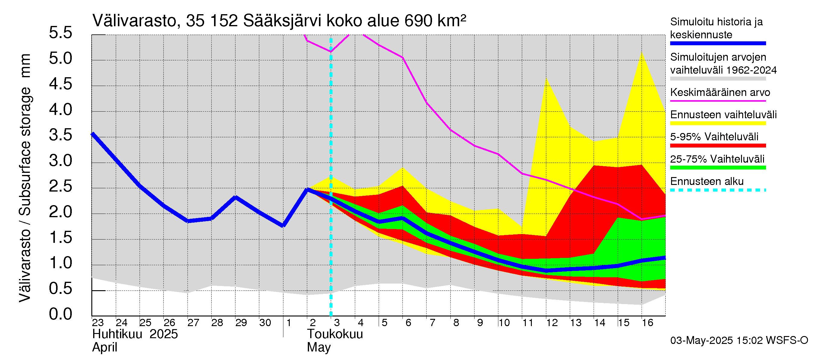 Kokemäenjoen vesistöalue - Sääksjärvi: Välivarasto