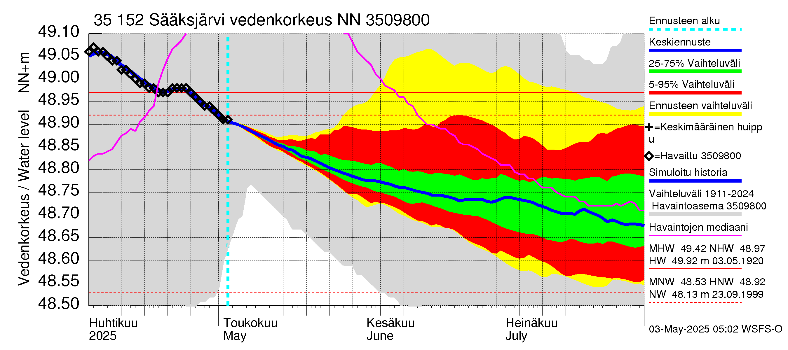 Kokemäenjoen vesistöalue - Sääksjärvi: Vedenkorkeus - jakaumaennuste
