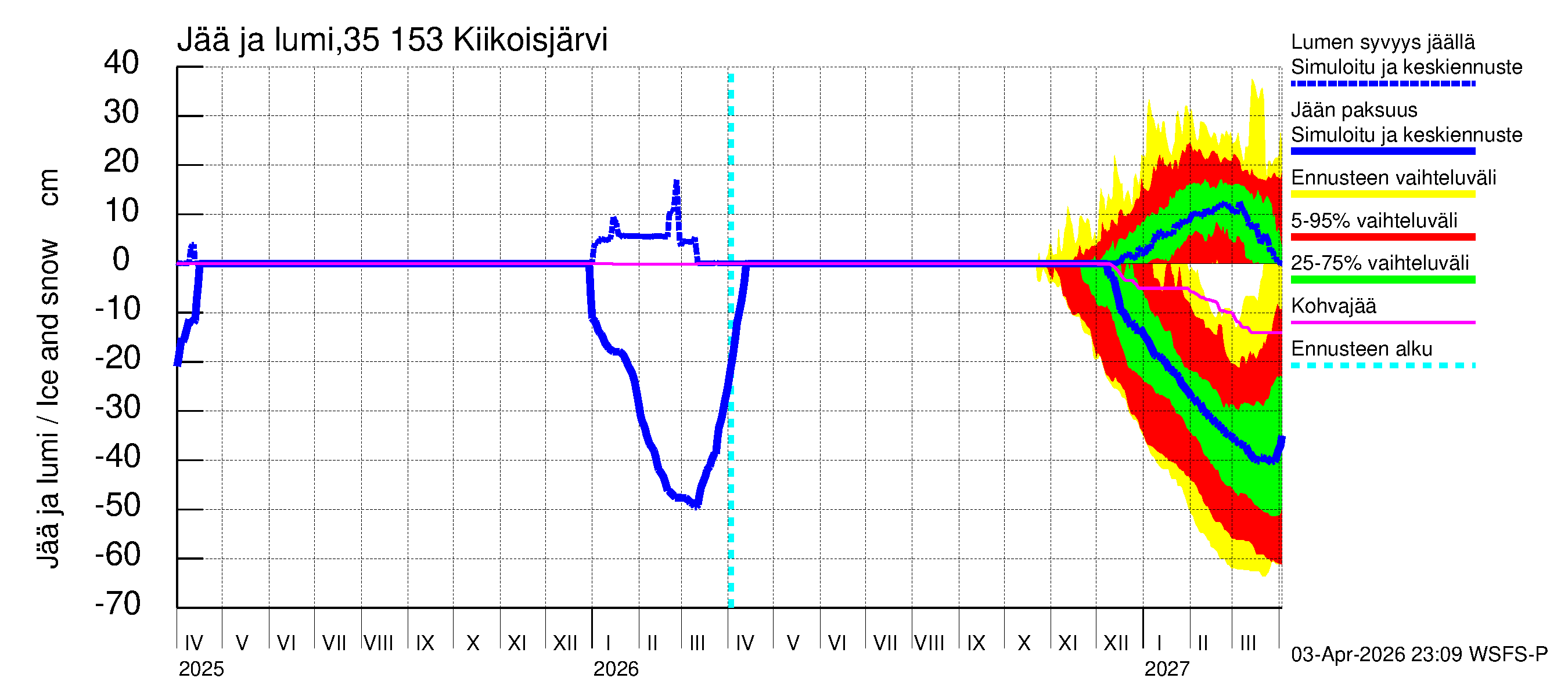 Kokemäenjoen vesistöalue - Kiikoisjärvi: Jään paksuus