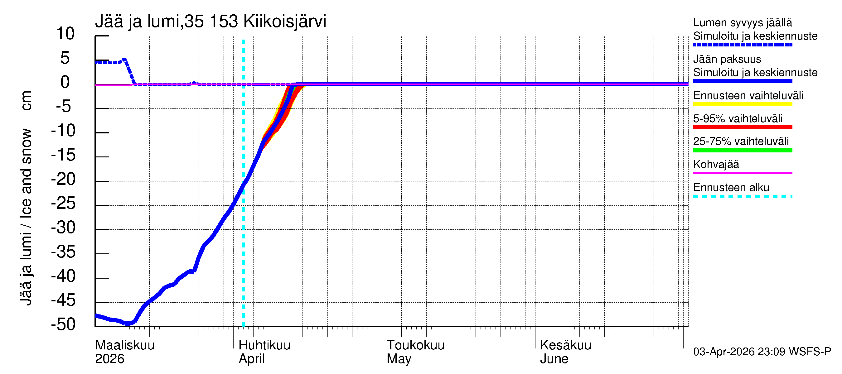 Kokemäenjoen vesistöalue - Kiikoisjärvi: Jään paksuus