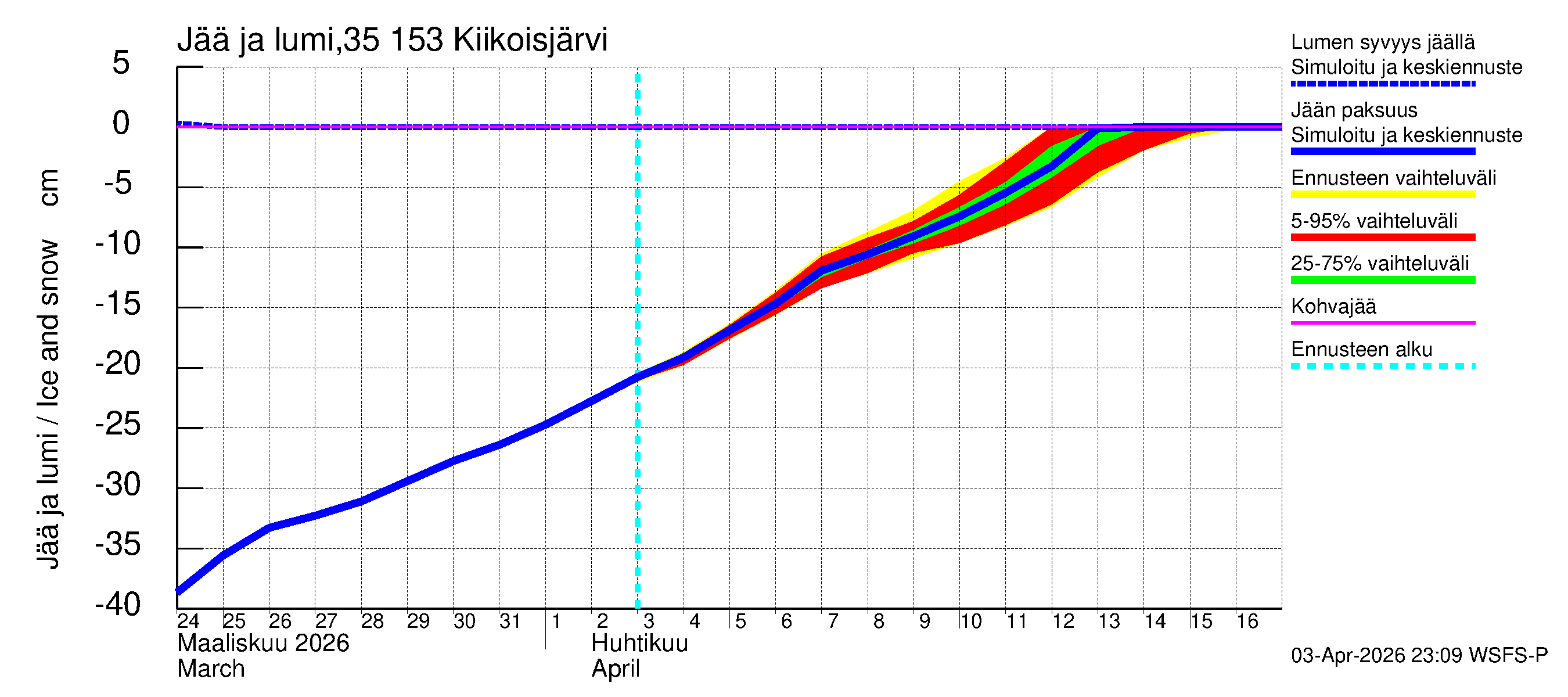 Kokemäenjoen vesistöalue - Kiikoisjärvi: Jään paksuus