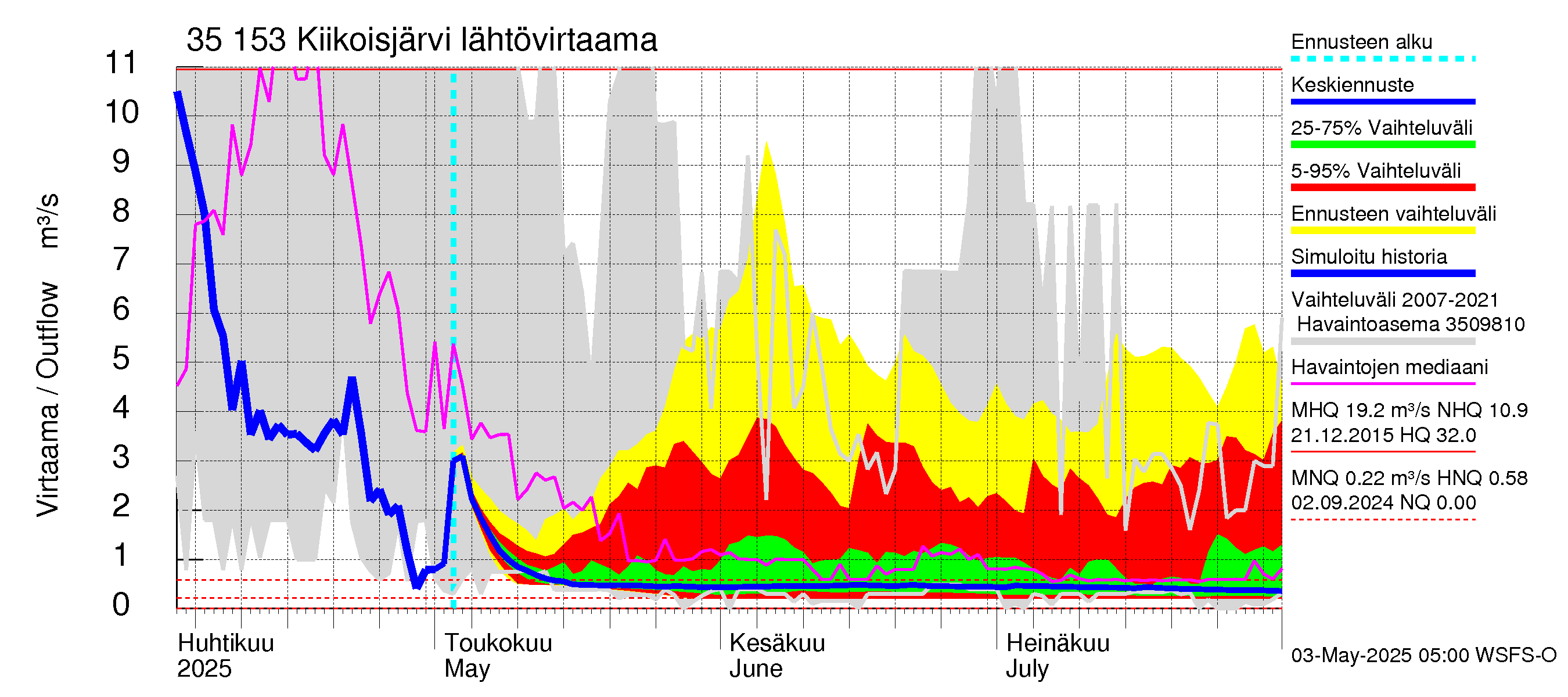 Kokemäenjoen vesistöalue - Kiikoisjärvi: Lähtövirtaama / juoksutus - jakaumaennuste