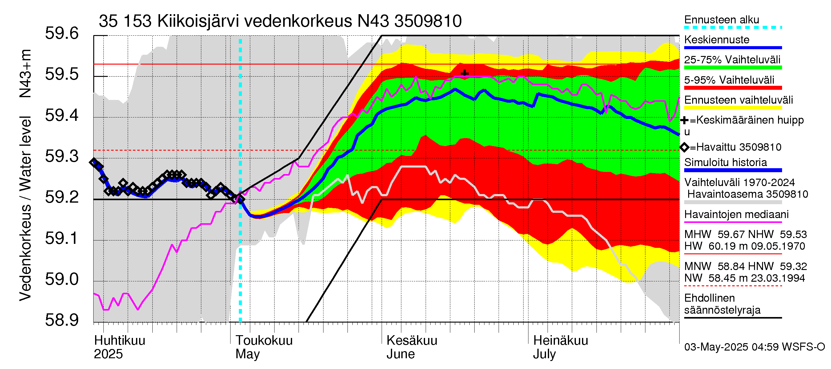 Kokemäenjoen vesistöalue - Kiikoisjärvi: Vedenkorkeus - jakaumaennuste