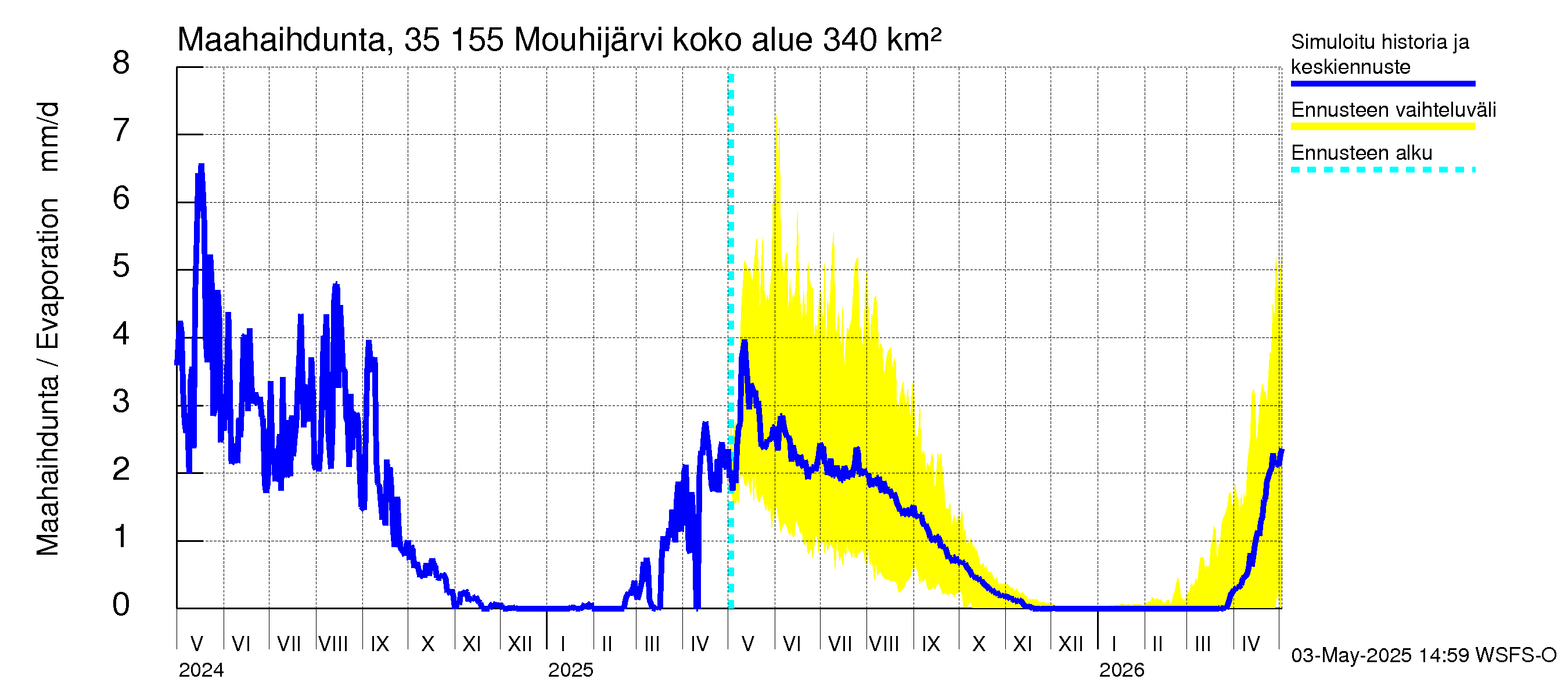 Kokemäenjoen vesistöalue - Mouhijärvi: Haihdunta maa-alueelta