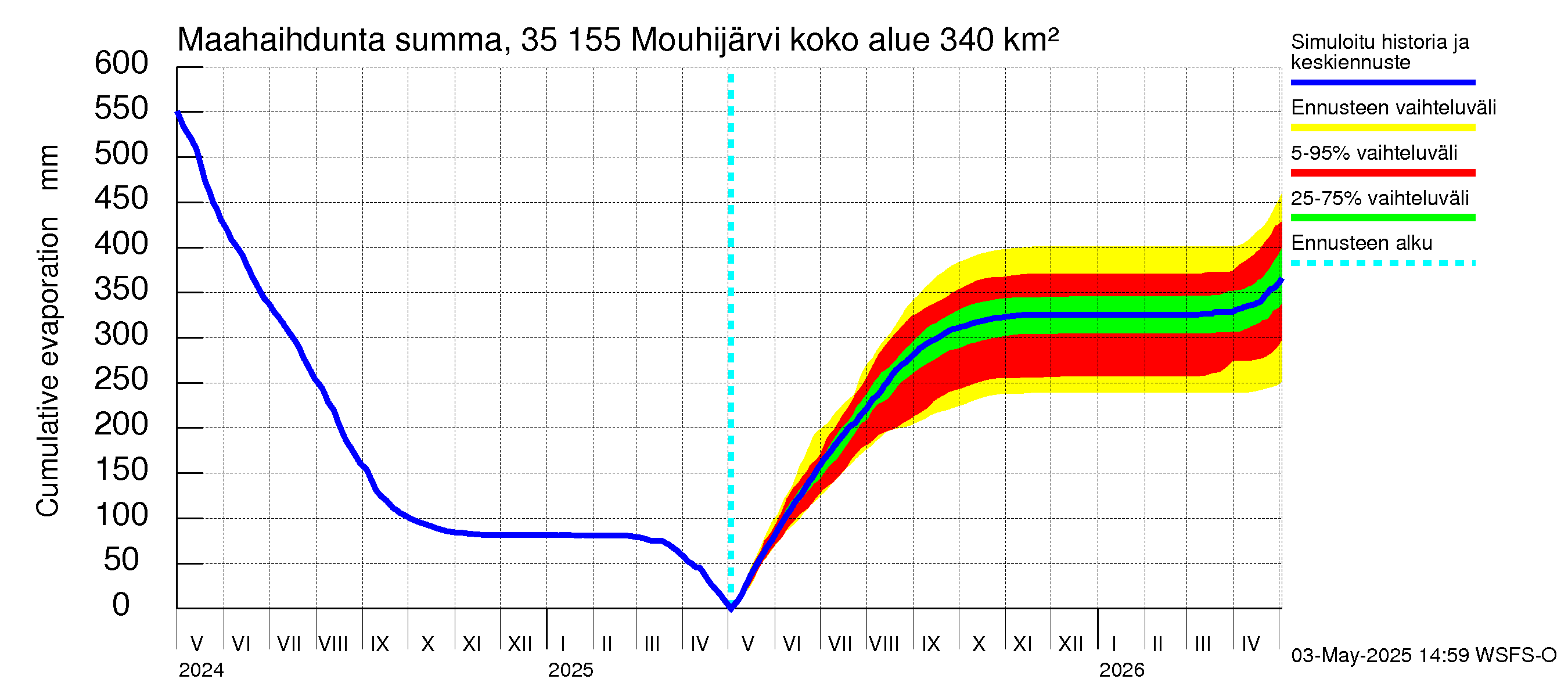 Kokemäenjoen vesistöalue - Mouhijärvi: Haihdunta maa-alueelta - summa