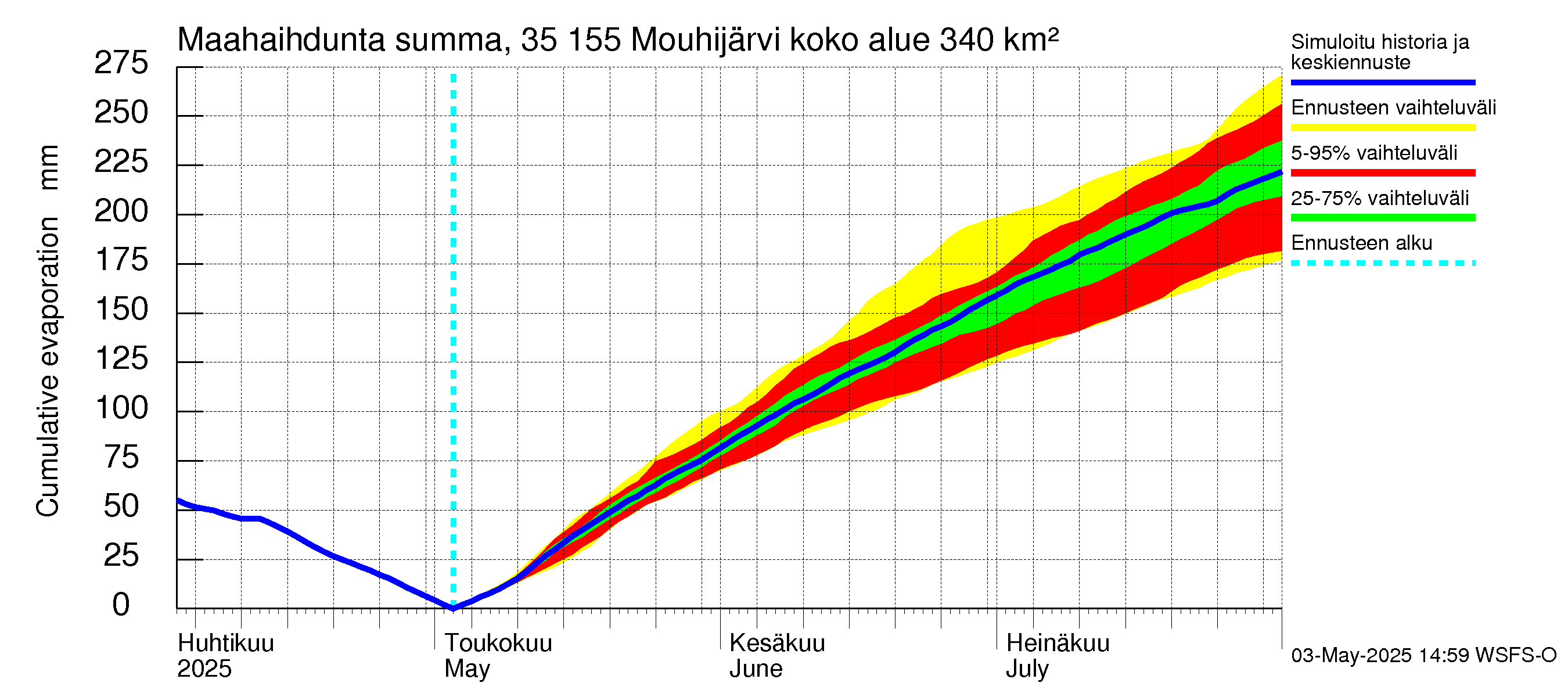 Kokemäenjoen vesistöalue - Mouhijärvi: Haihdunta maa-alueelta - summa