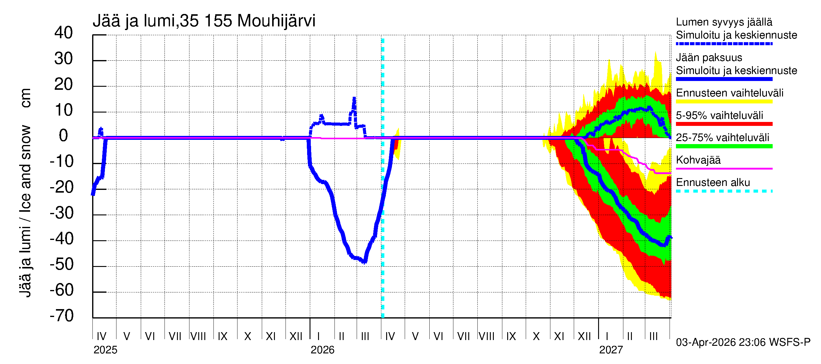 Kokemäenjoen vesistöalue - Mouhijärvi: Jään paksuus