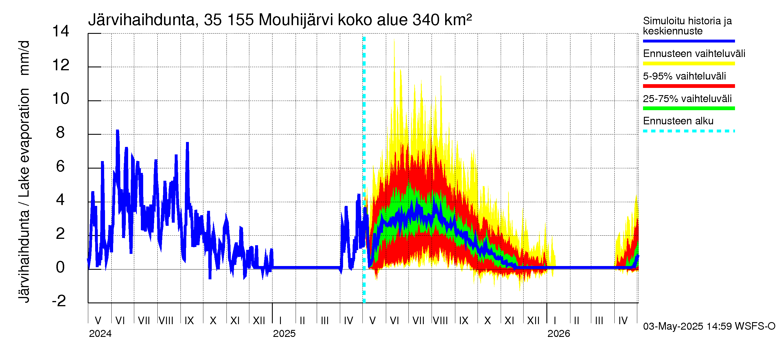 Kokemäenjoen vesistöalue - Mouhijärvi: Järvihaihdunta