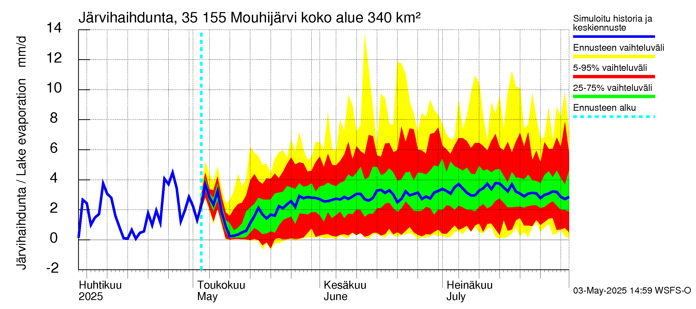 Kokemäenjoen vesistöalue - Mouhijärvi: Järvihaihdunta