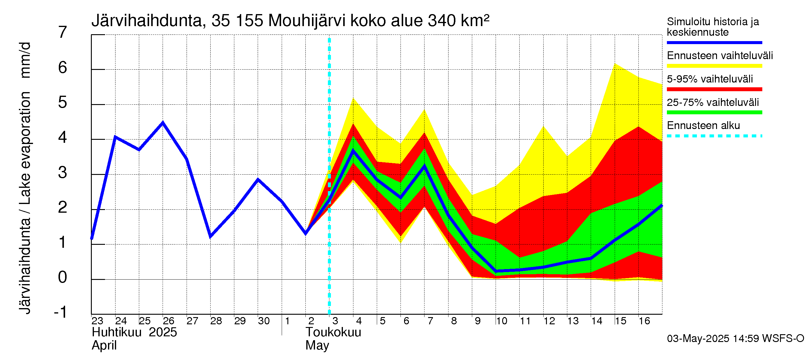 Kokemäenjoen vesistöalue - Mouhijärvi: Järvihaihdunta