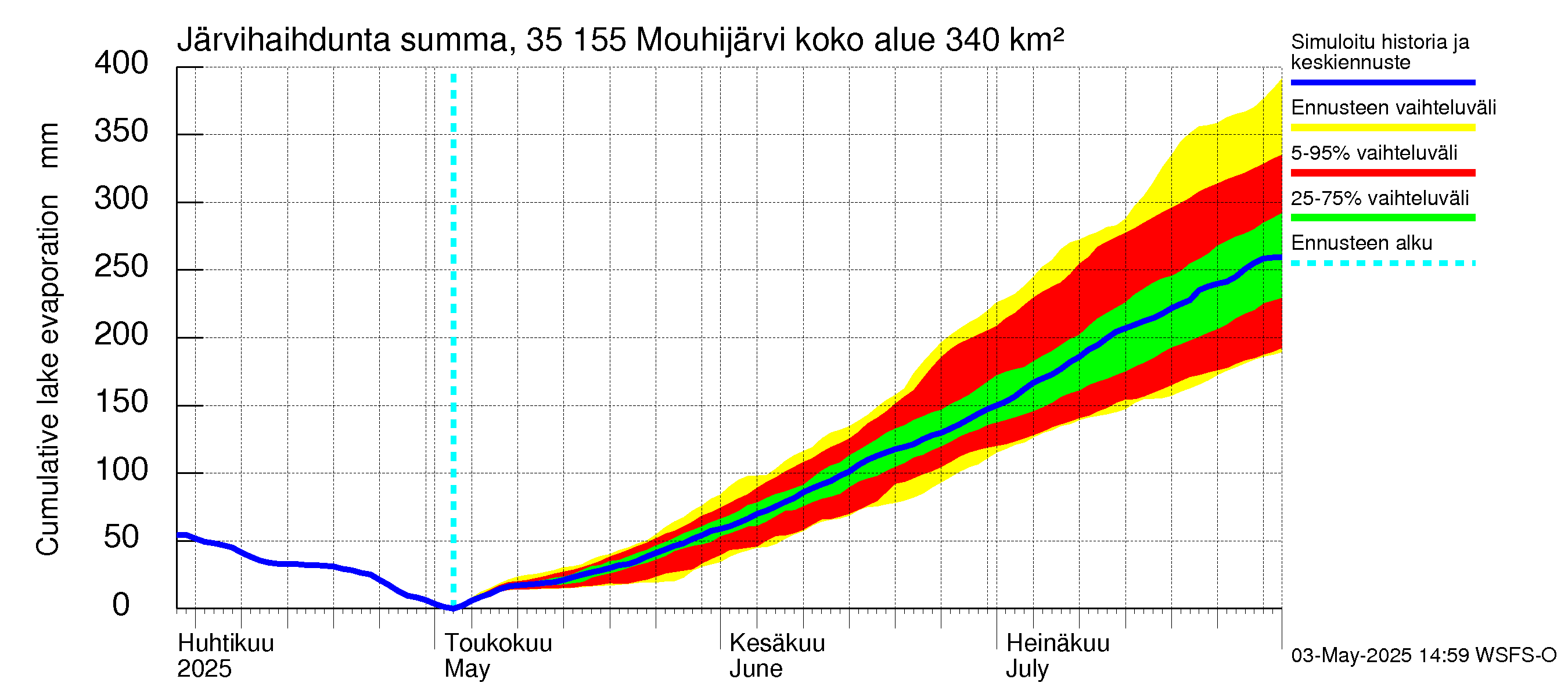 Kokemäenjoen vesistöalue - Mouhijärvi: Järvihaihdunta - summa