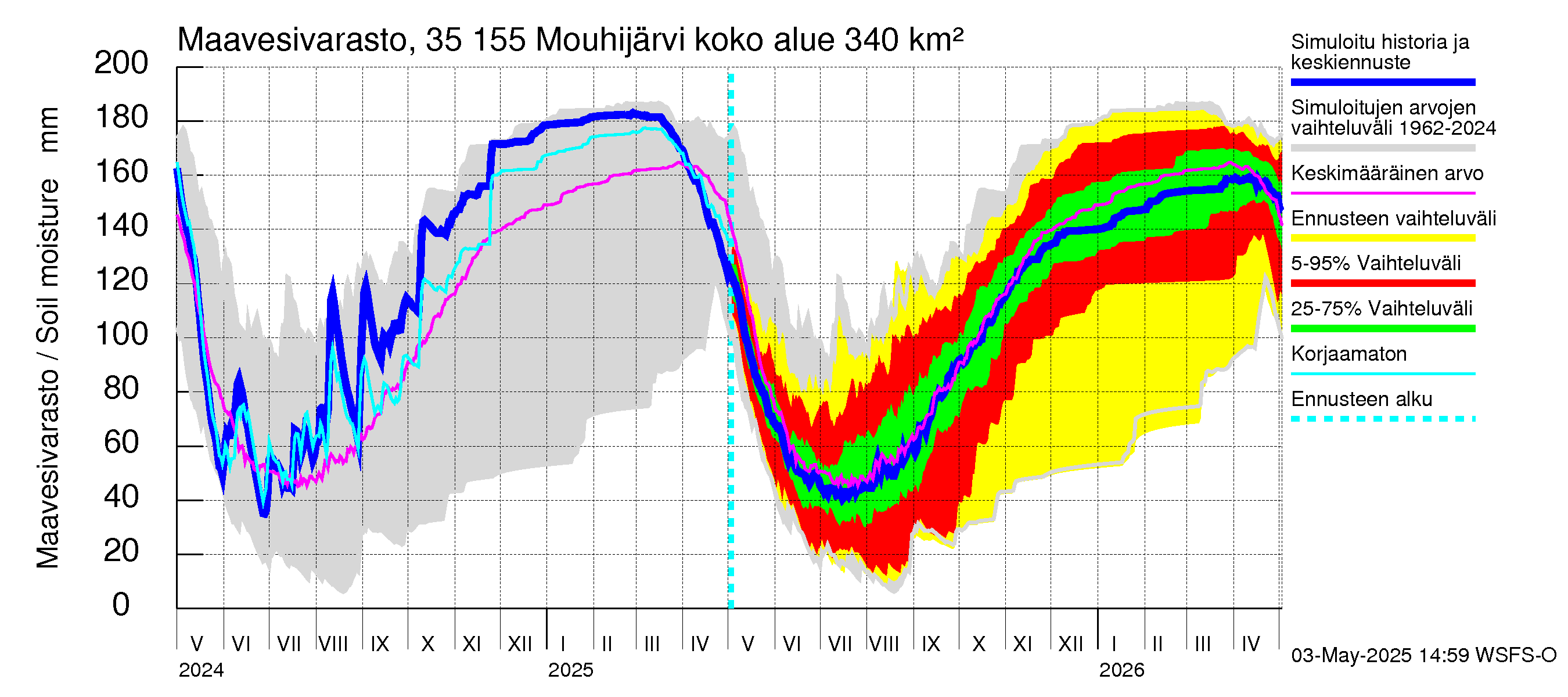 Kokemäenjoen vesistöalue - Mouhijärvi: Maavesivarasto