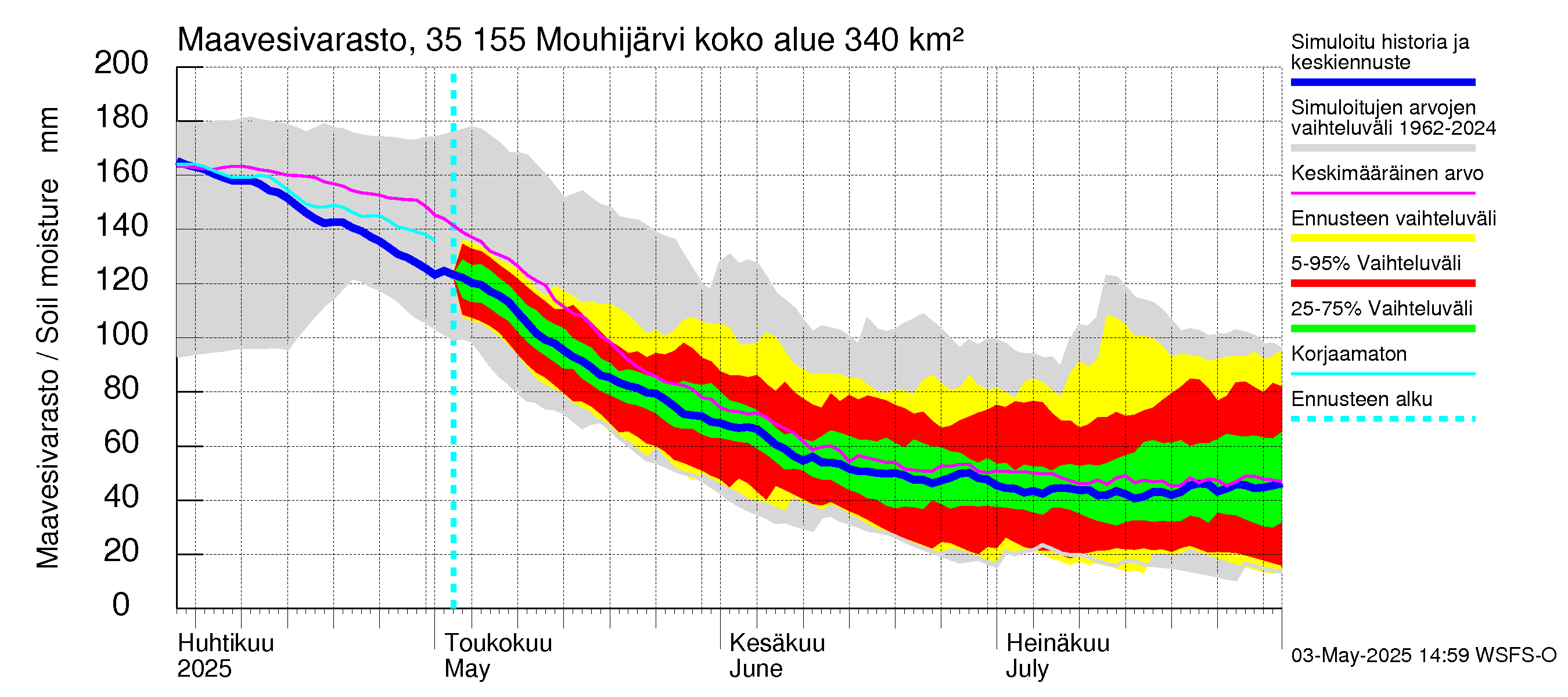 Kokemäenjoen vesistöalue - Mouhijärvi: Maavesivarasto