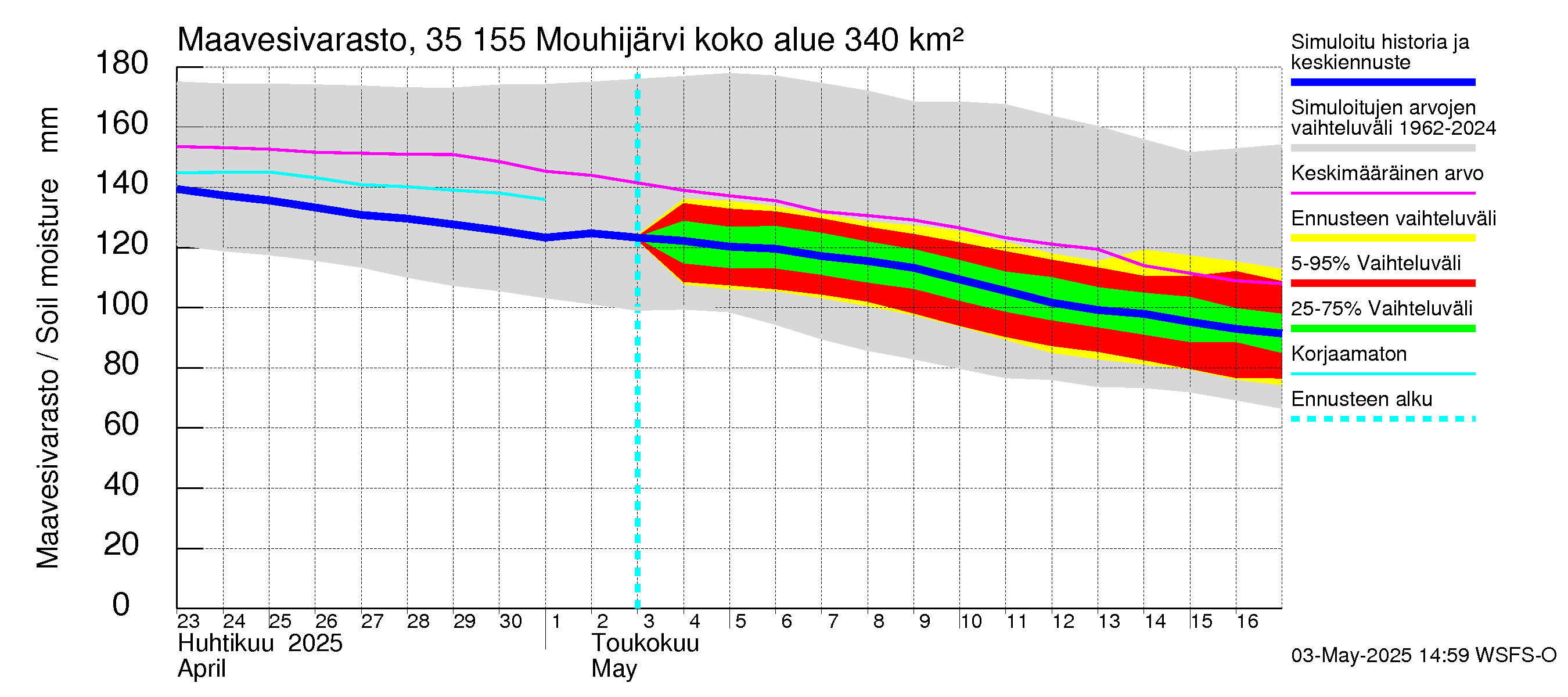 Kokemäenjoen vesistöalue - Mouhijärvi: Maavesivarasto