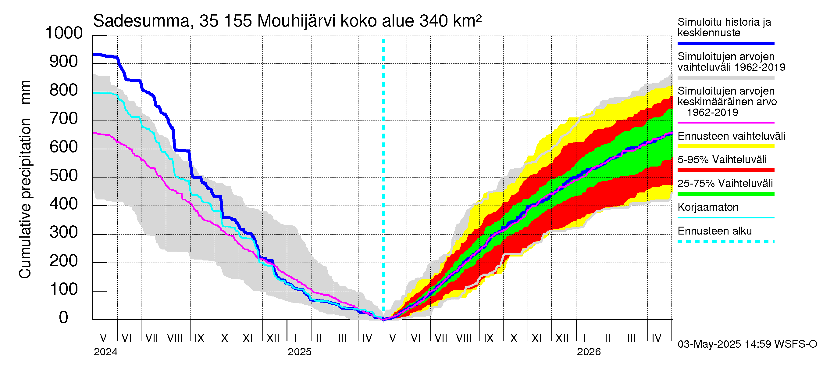 Kokemäenjoen vesistöalue - Mouhijärvi: Sade - summa