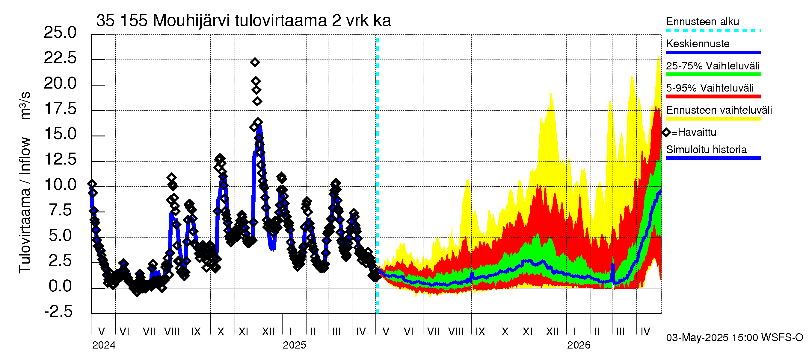 Kokemäenjoen vesistöalue - Mouhijärvi: Tulovirtaama (usean vuorokauden liukuva keskiarvo) - jakaumaennuste