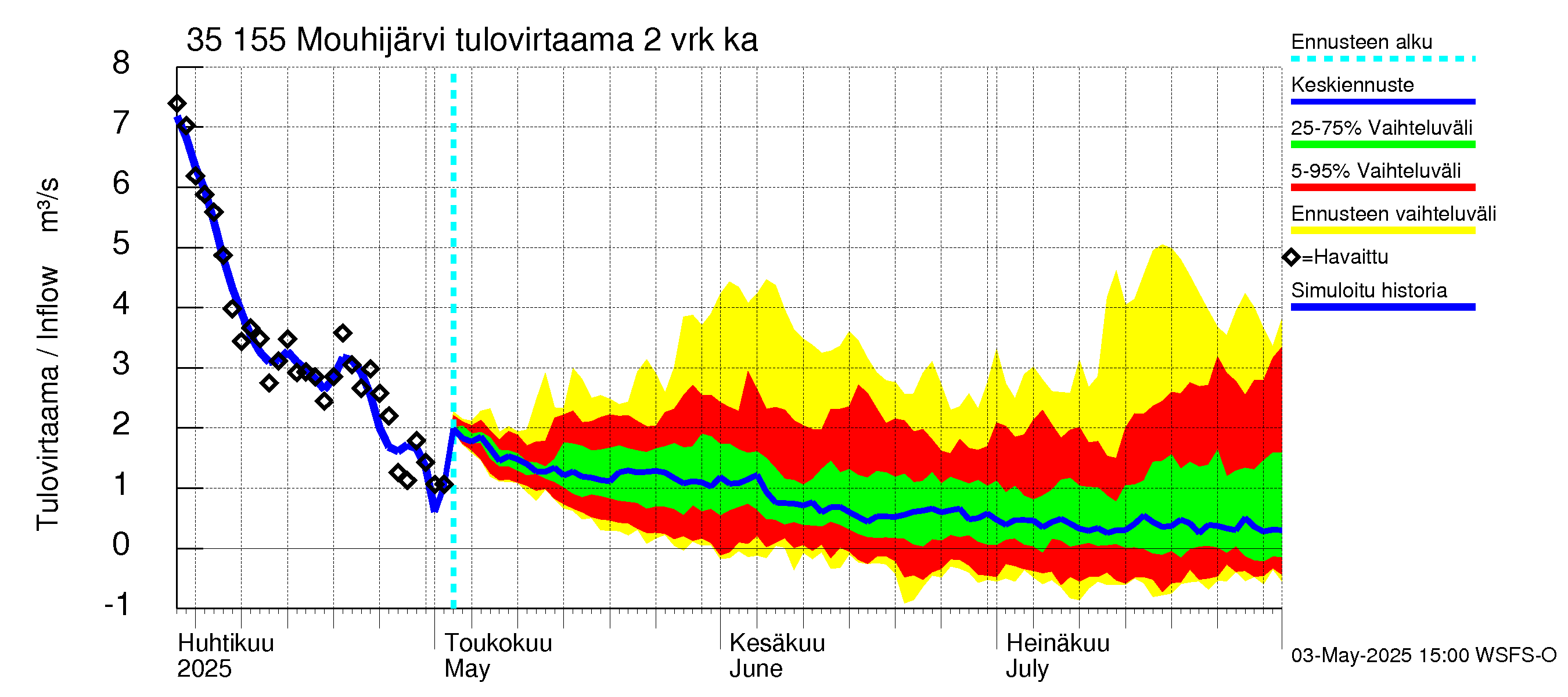 Kokemäenjoen vesistöalue - Mouhijärvi: Tulovirtaama (usean vuorokauden liukuva keskiarvo) - jakaumaennuste