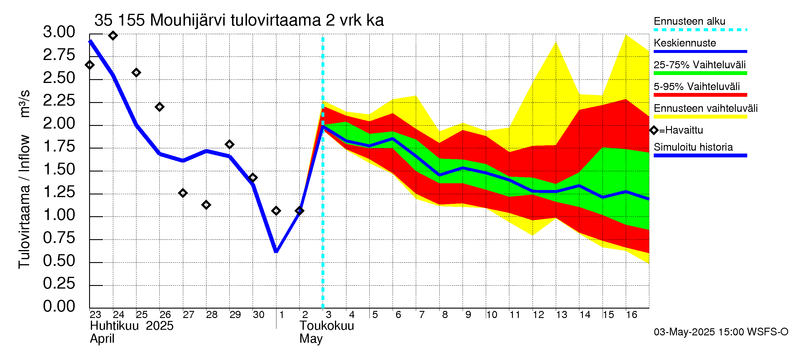 Kokemäenjoen vesistöalue - Mouhijärvi: Tulovirtaama (usean vuorokauden liukuva keskiarvo) - jakaumaennuste
