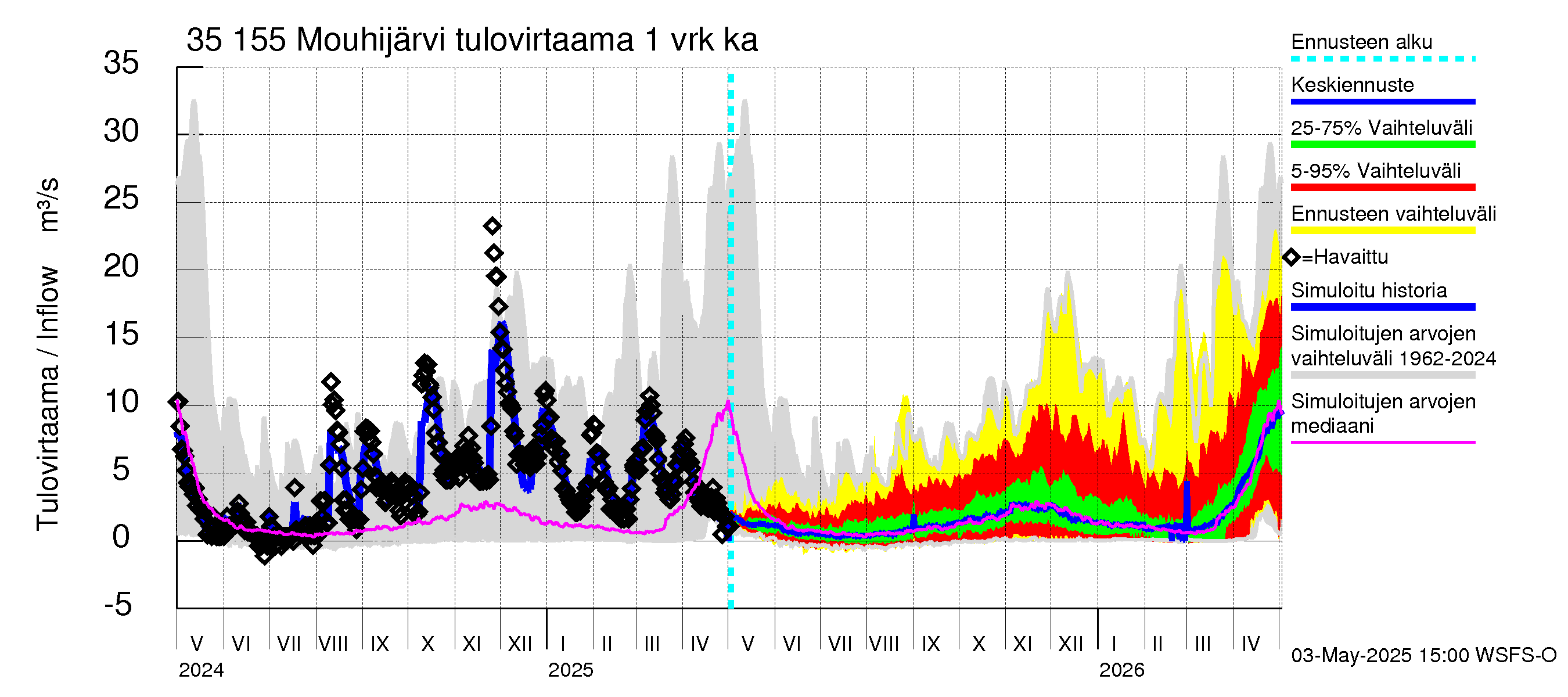 Kokemäenjoen vesistöalue - Mouhijärvi: Tulovirtaama - jakaumaennuste