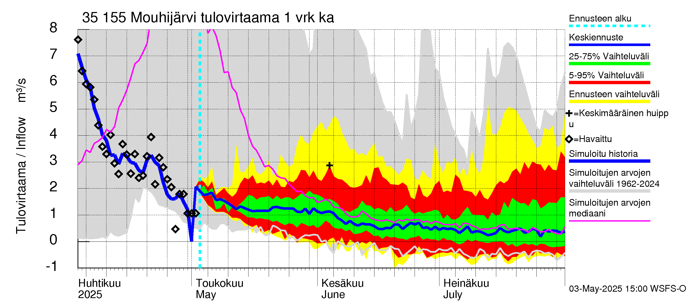 Kokemäenjoen vesistöalue - Mouhijärvi: Tulovirtaama - jakaumaennuste