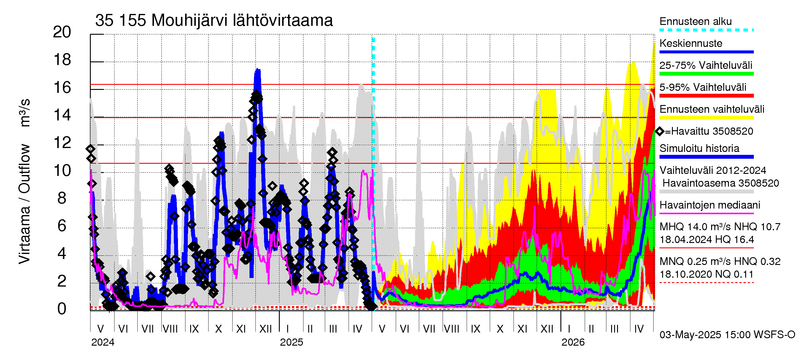 Kokemäenjoen vesistöalue - Mouhijärvi: Lähtövirtaama / juoksutus - jakaumaennuste