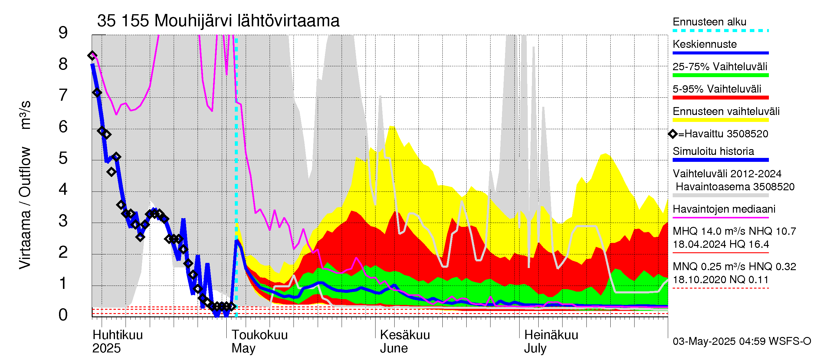 Kokemäenjoen vesistöalue - Mouhijärvi: Lähtövirtaama / juoksutus - jakaumaennuste