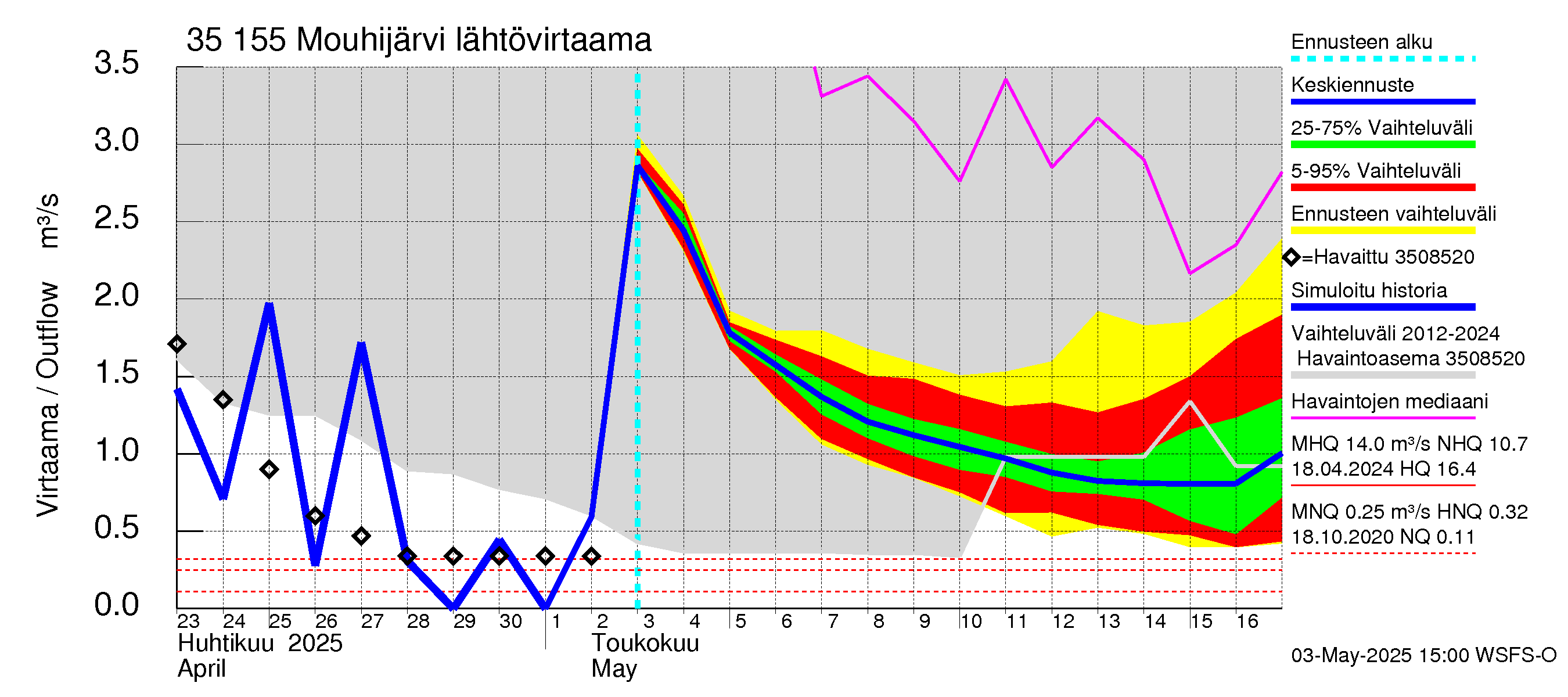 Kokemäenjoen vesistöalue - Mouhijärvi: Lähtövirtaama / juoksutus - jakaumaennuste
