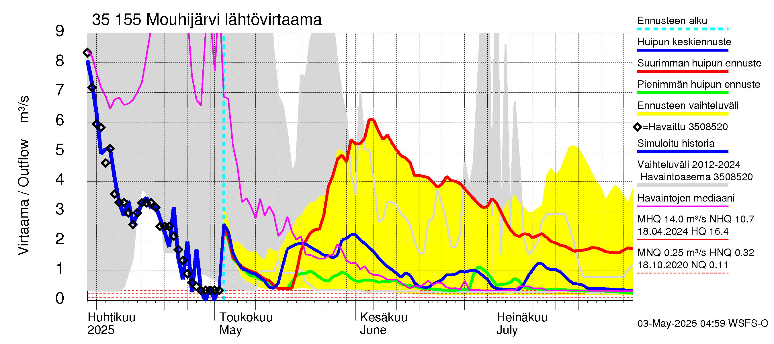 Kokemäenjoen vesistöalue - Mouhijärvi: Lähtövirtaama / juoksutus - huippujen keski- ja ääriennusteet