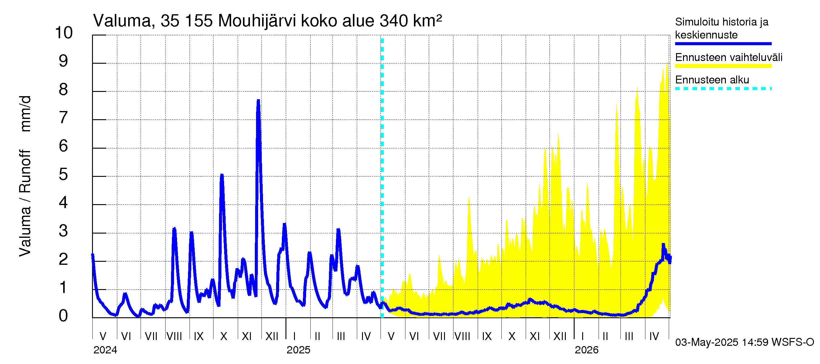 Kokemäenjoen vesistöalue - Mouhijärvi: Valuma