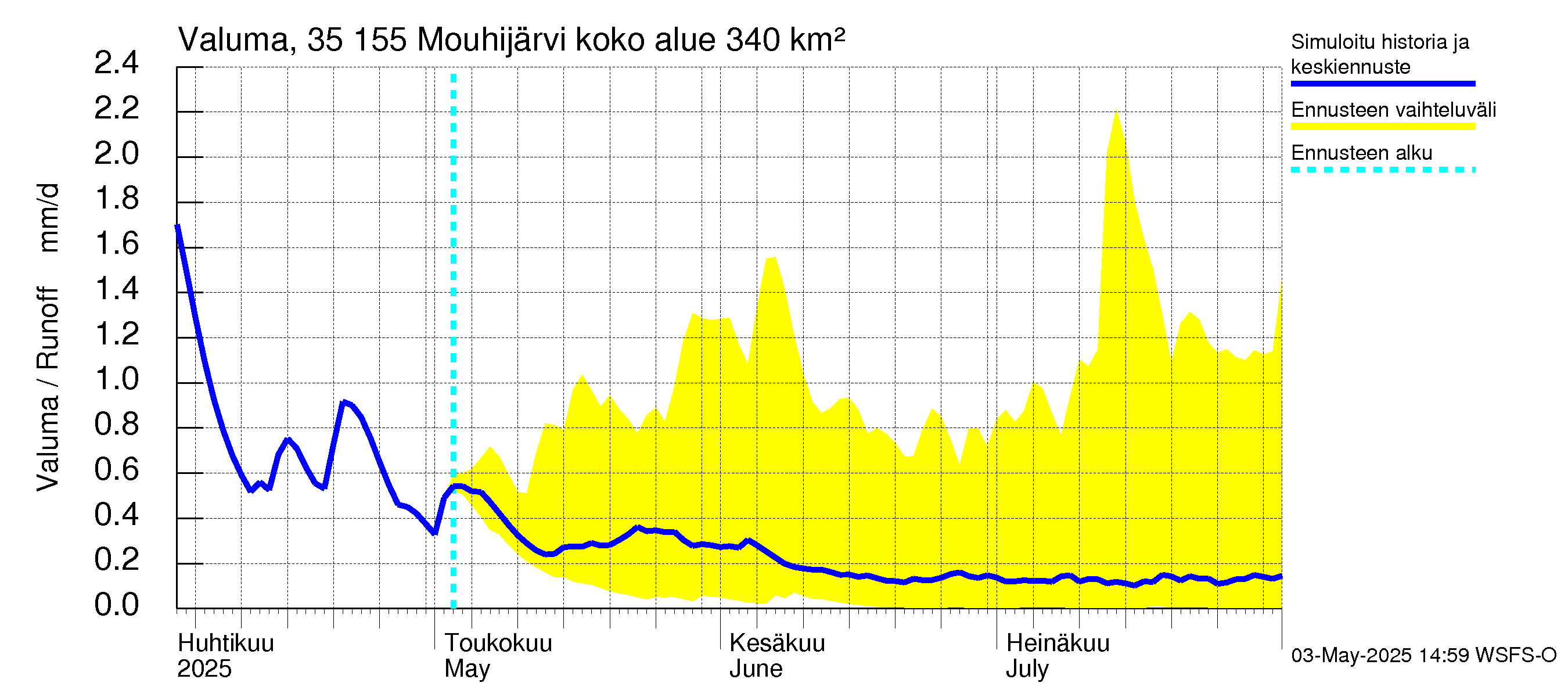 Kokemäenjoen vesistöalue - Mouhijärvi: Valuma