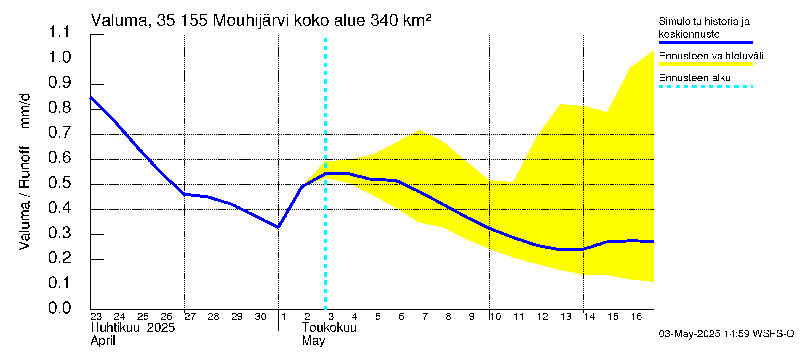 Kokemäenjoen vesistöalue - Mouhijärvi: Valuma