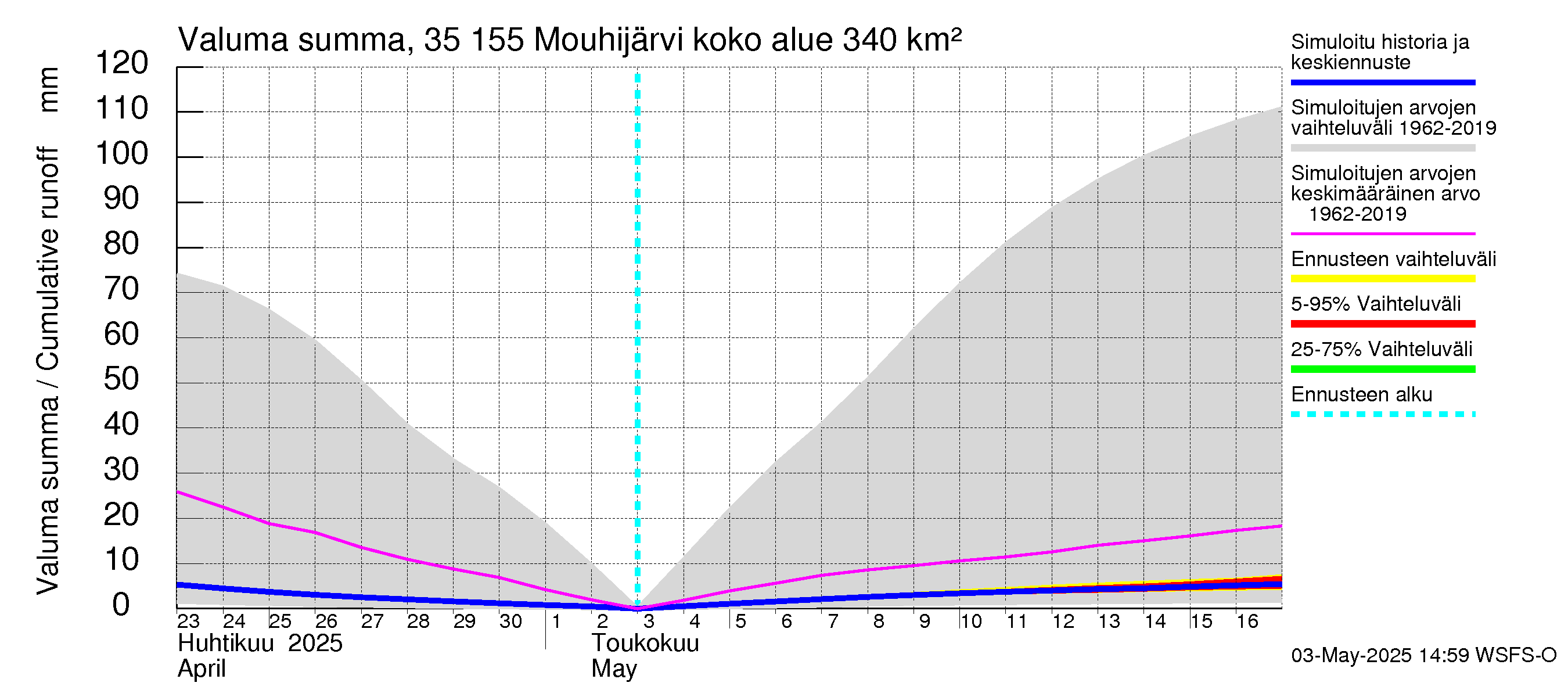 Kokemäenjoen vesistöalue - Mouhijärvi: Valuma - summa