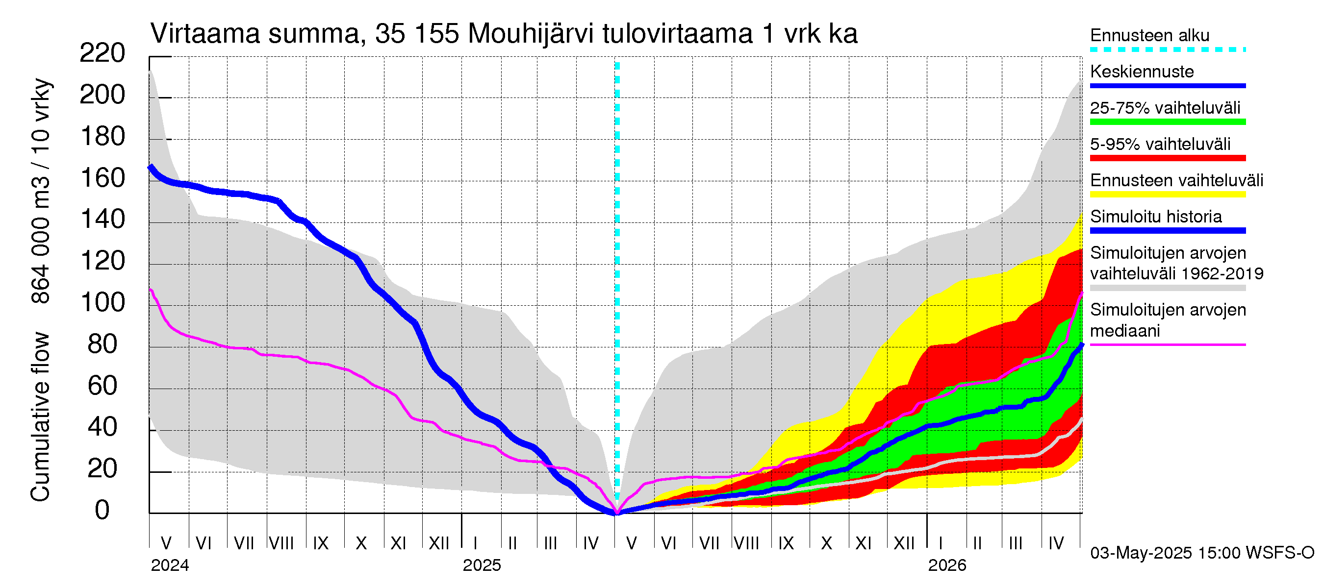 Kokemäenjoen vesistöalue - Mouhijärvi: Tulovirtaama - summa