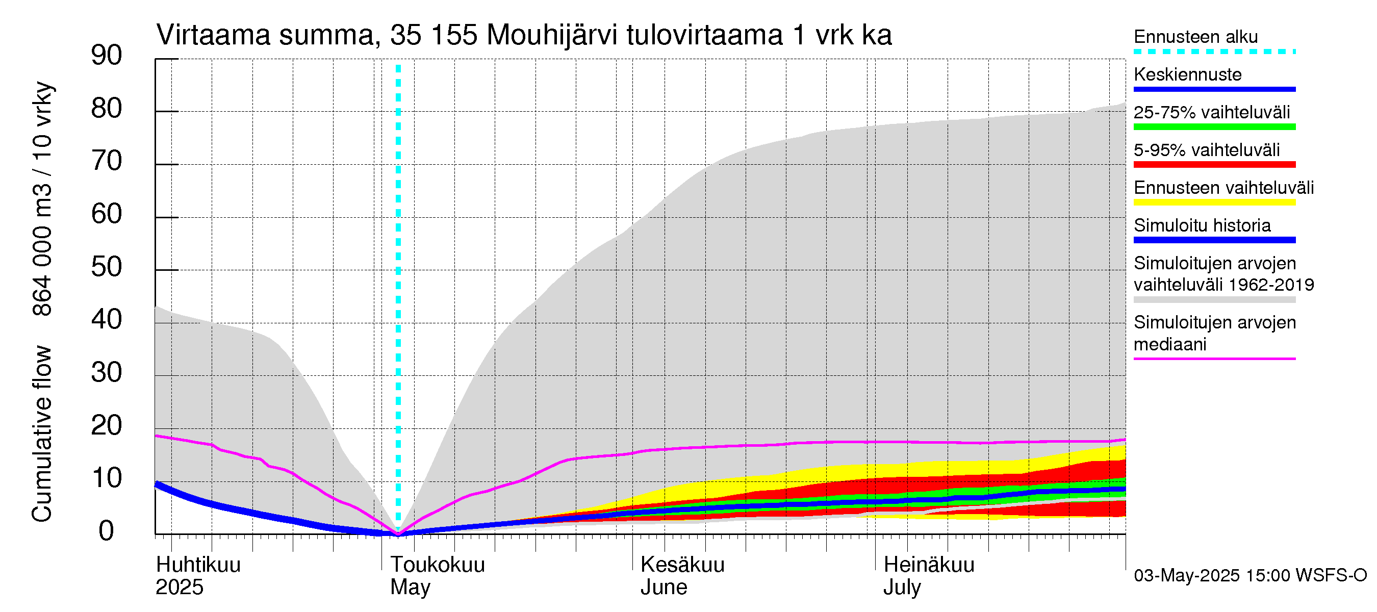 Kokemäenjoen vesistöalue - Mouhijärvi: Tulovirtaama - summa