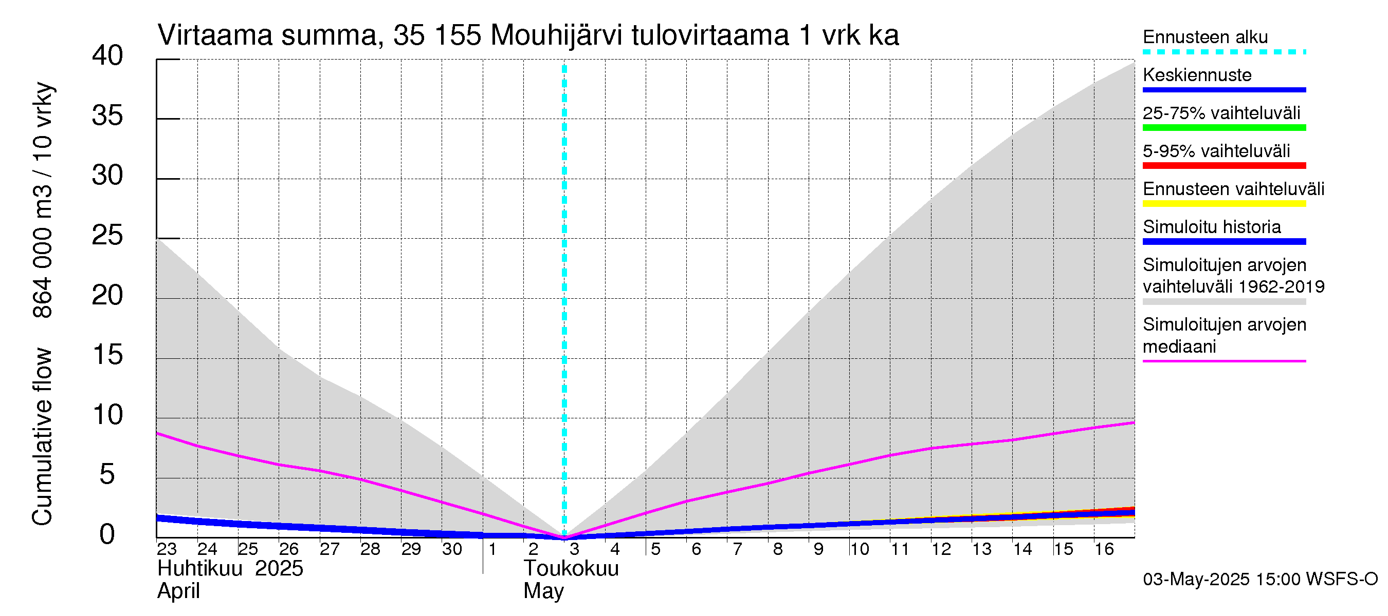 Kokemäenjoen vesistöalue - Mouhijärvi: Tulovirtaama - summa