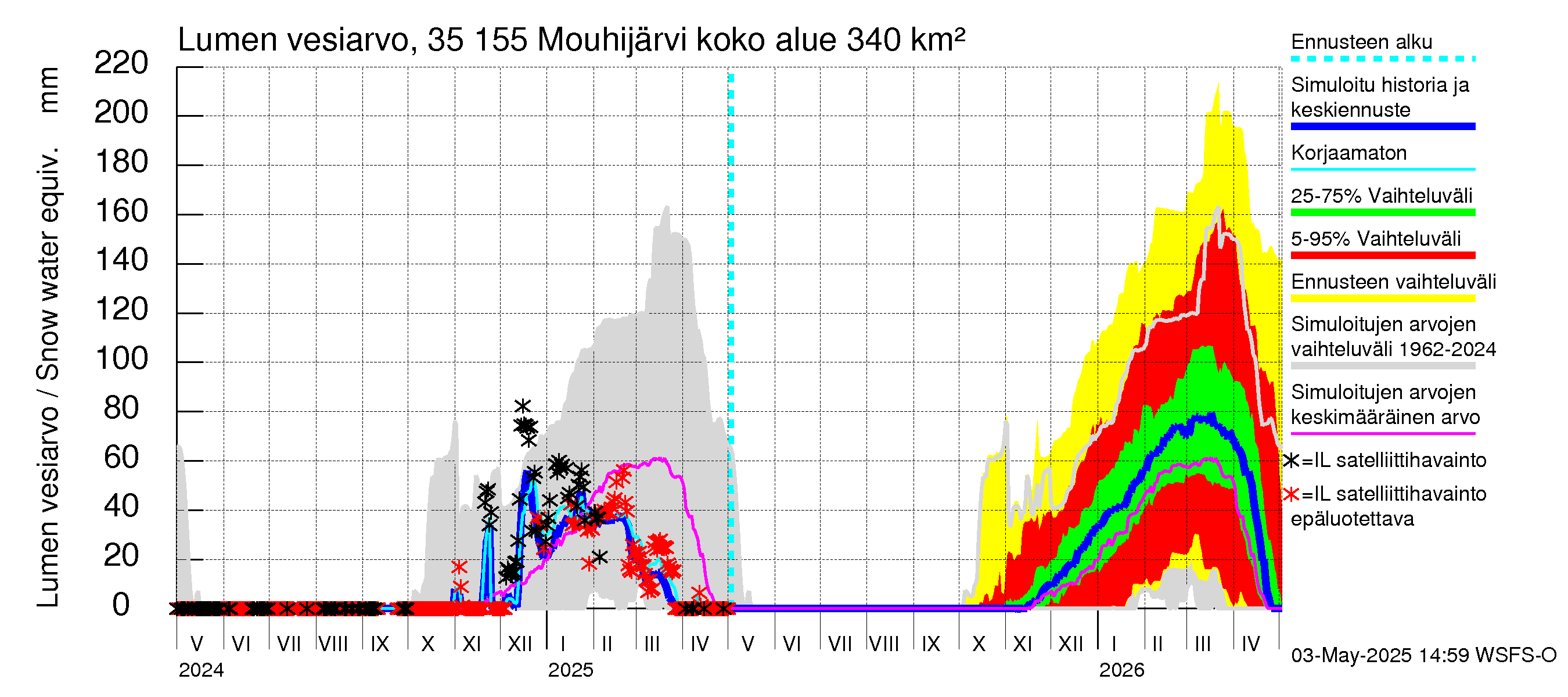 Kokemäenjoen vesistöalue - Mouhijärvi: Lumen vesiarvo