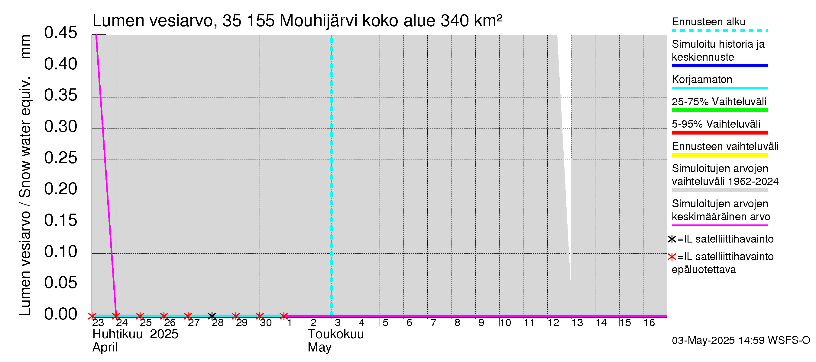 Kokemäenjoen vesistöalue - Mouhijärvi: Lumen vesiarvo