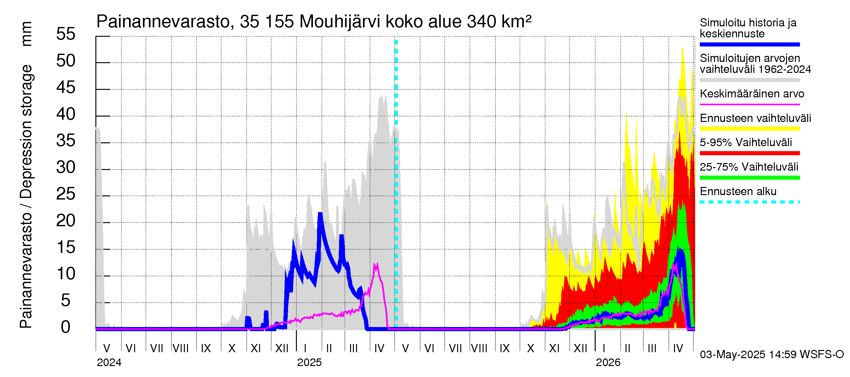Kokemäenjoen vesistöalue - Mouhijärvi: Painannevarasto