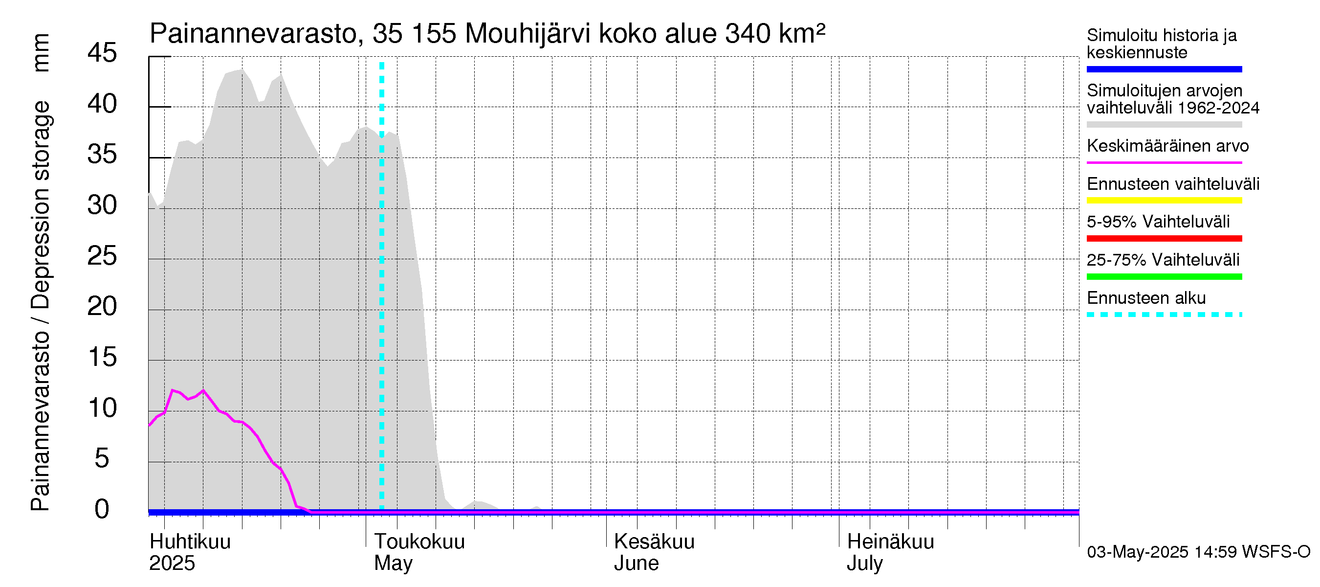 Kokemäenjoen vesistöalue - Mouhijärvi: Painannevarasto