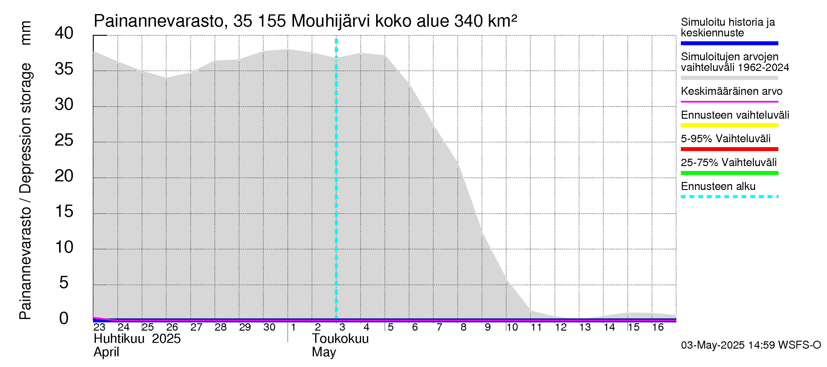 Kokemäenjoen vesistöalue - Mouhijärvi: Painannevarasto