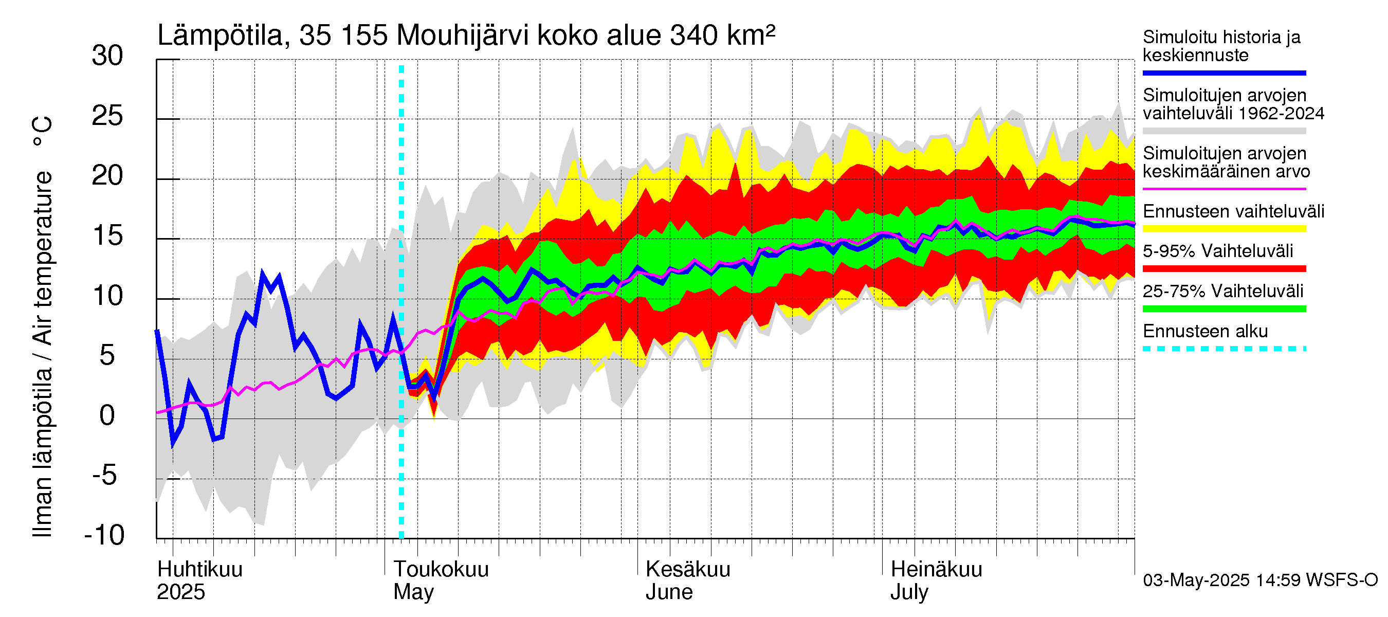 Kokemäenjoen vesistöalue - Mouhijärvi: Ilman lämpötila