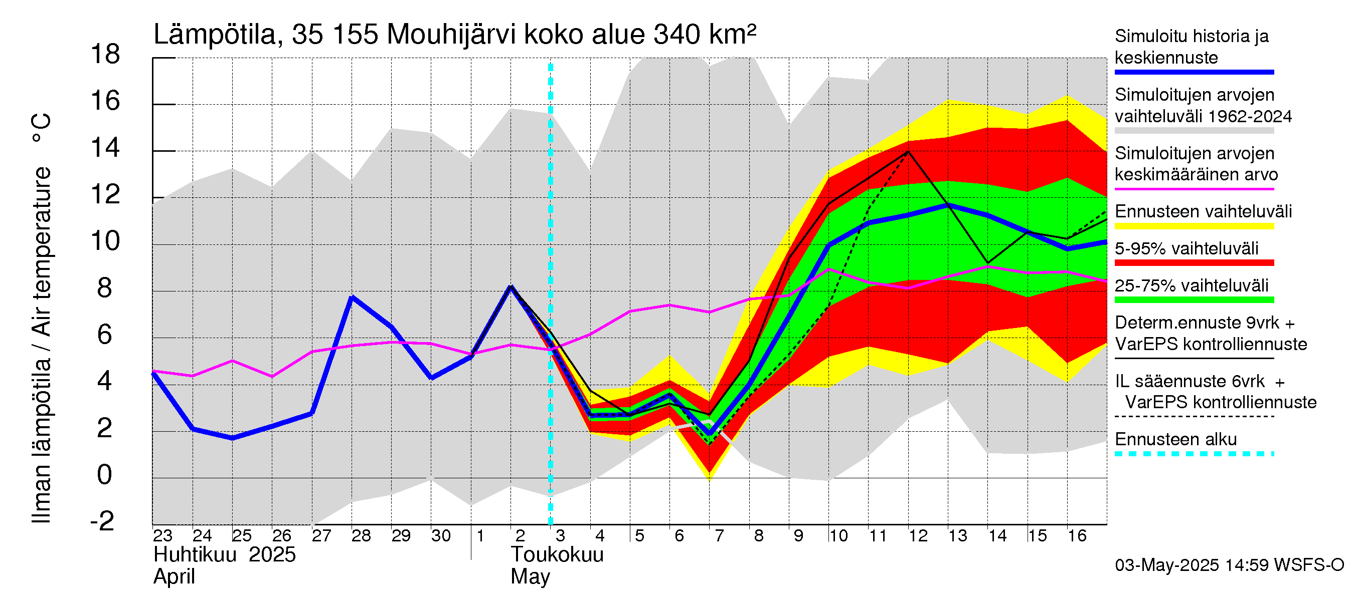 Kokemäenjoen vesistöalue - Mouhijärvi: Ilman lämpötila