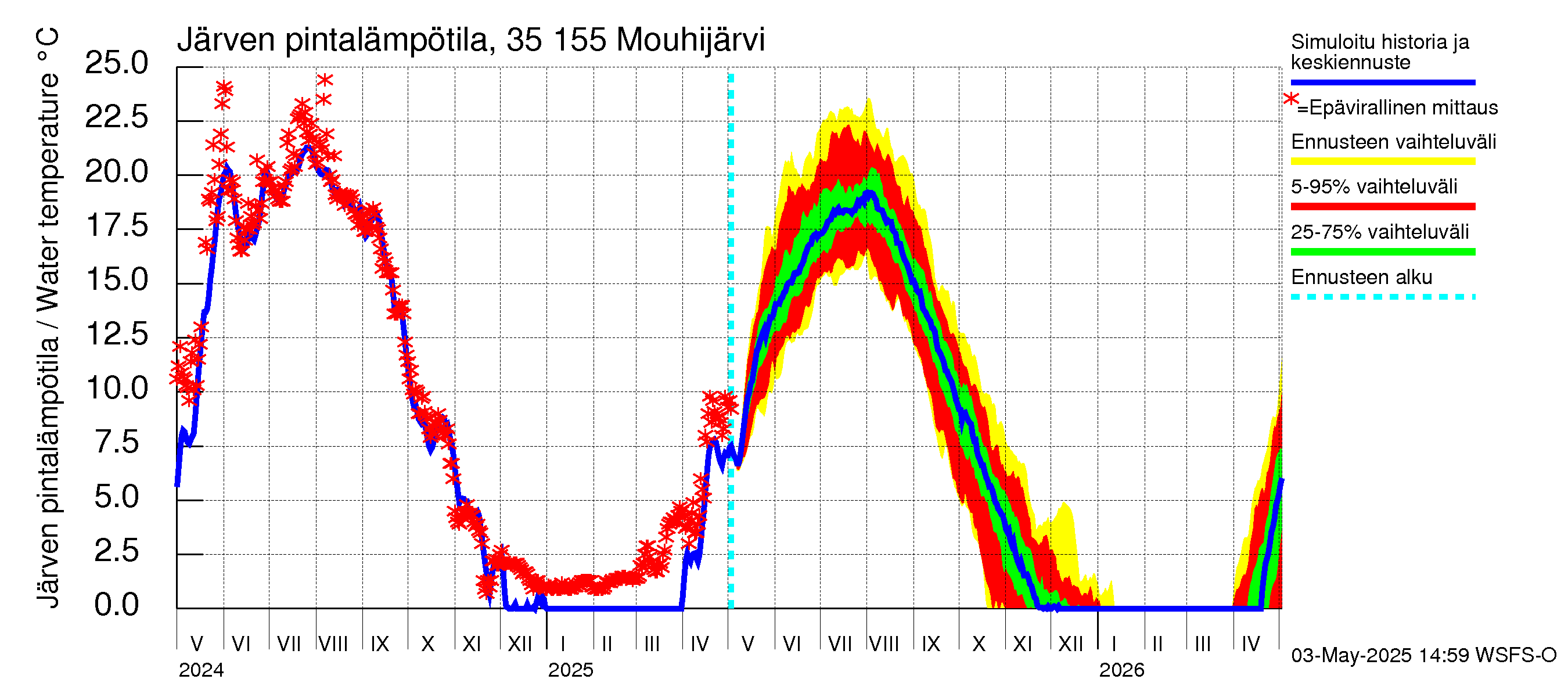 Kokemäenjoen vesistöalue - Mouhijärvi: Järven pintalämpötila